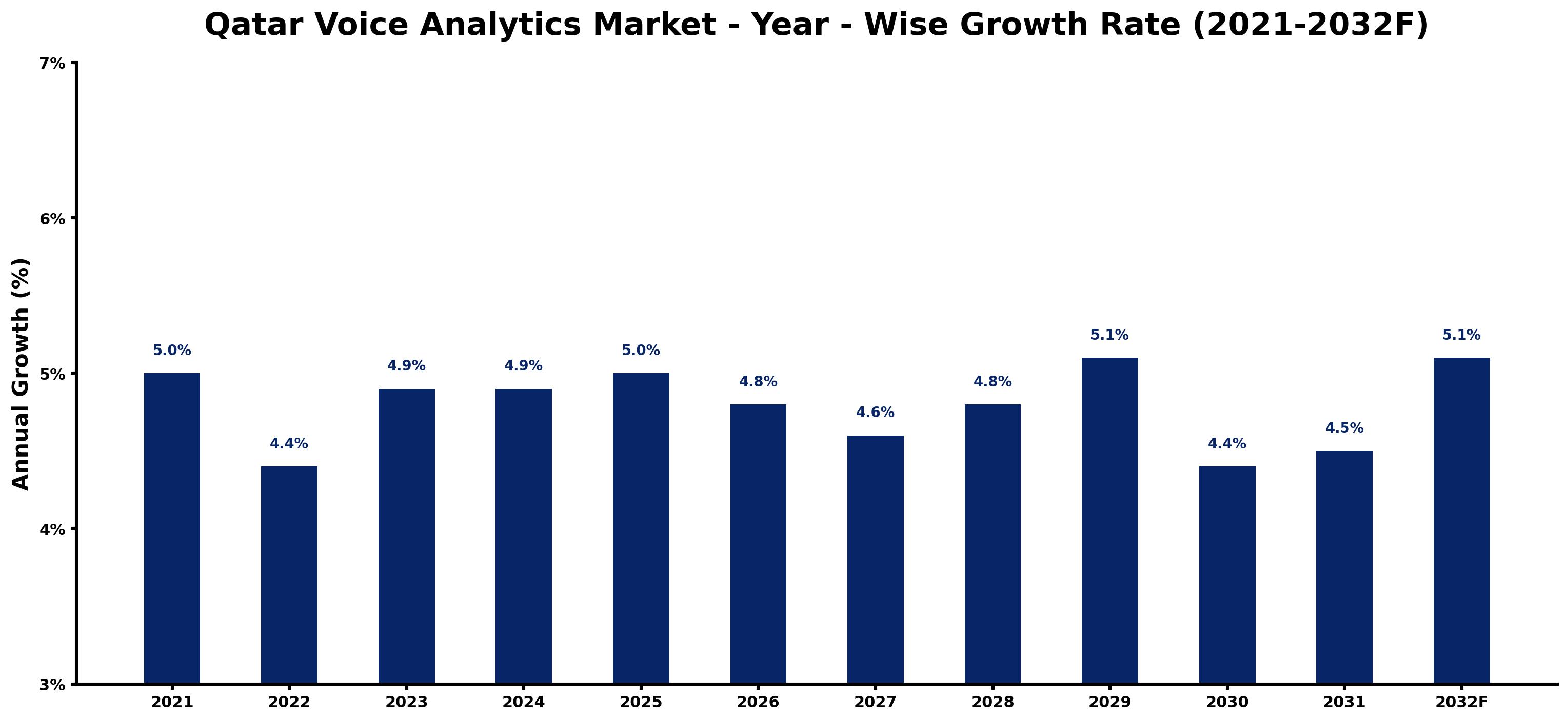 Qatar Voice Analytics Market Year-wise Growth Rate and Key Drivers