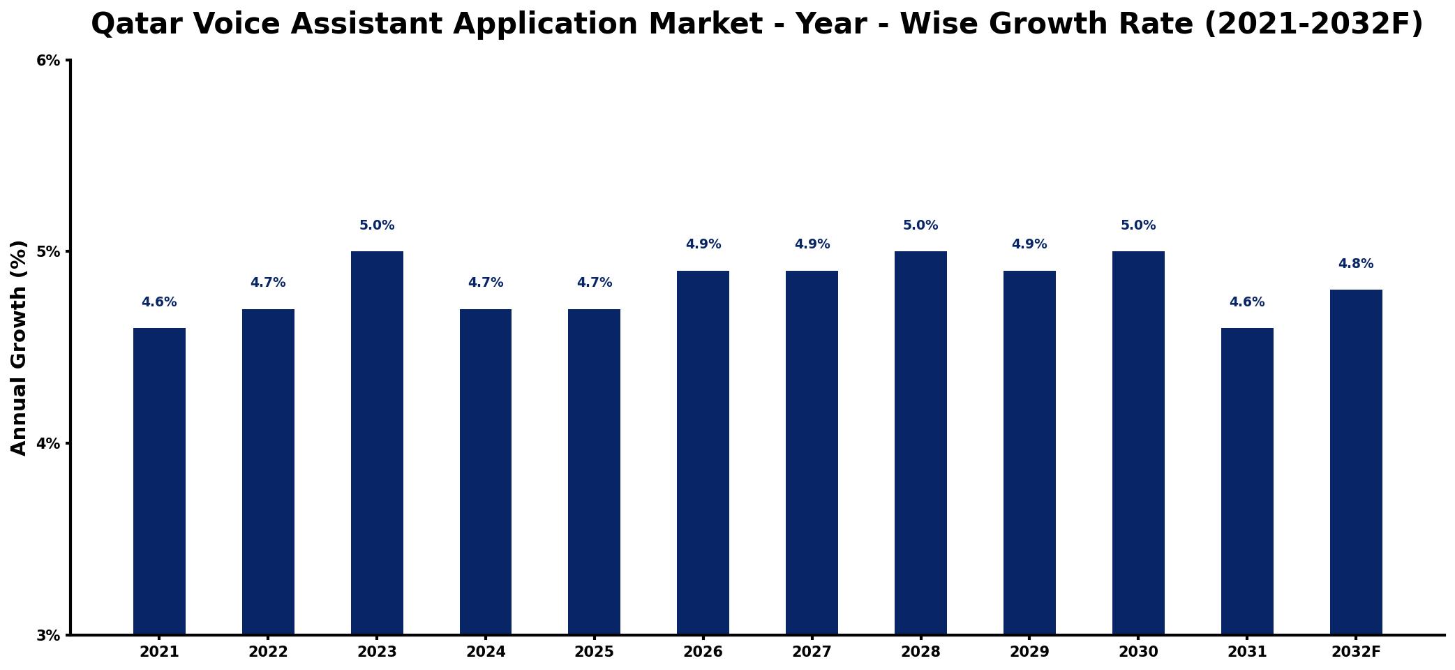 Qatar Voice Assistant Application Market Year-wise Growth Rate and Key Drivers