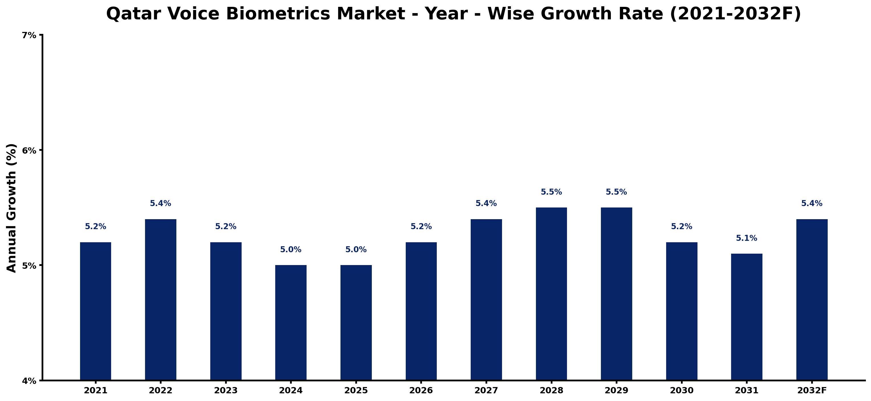 Qatar Voice Biometrics Market Year-wise Growth Rate and Key Drivers