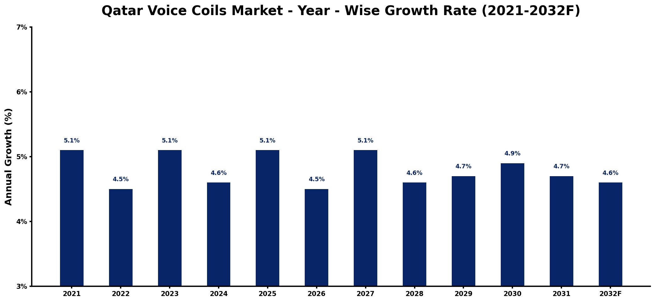 Qatar Voice Coils Market Year-wise Growth Rate and Key Drivers