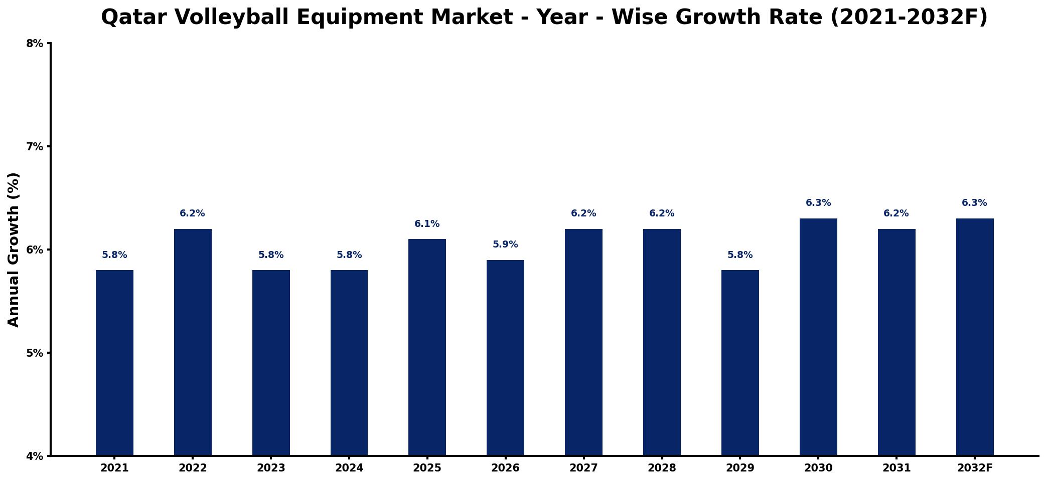 Qatar Volleyball Equipment Market Year-wise Growth Rate and Key Drivers