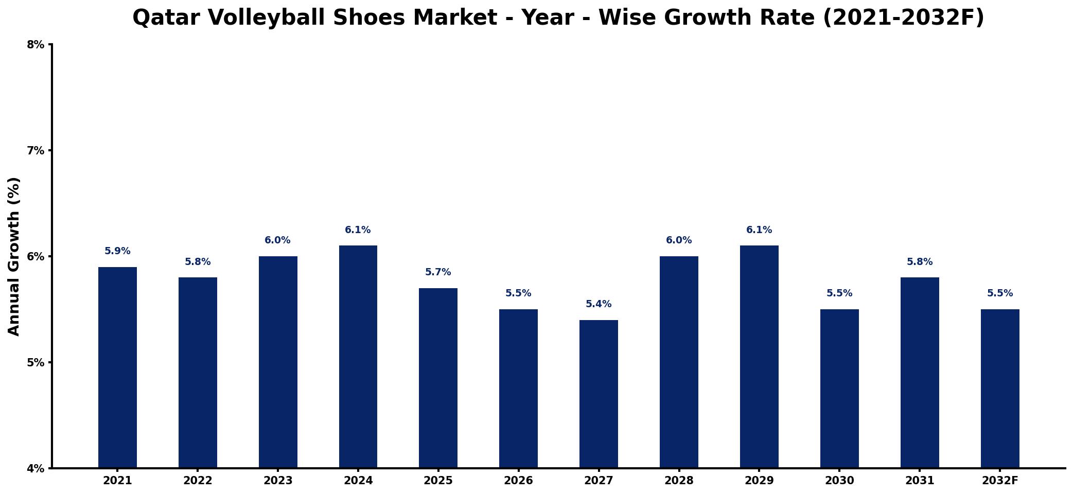 Qatar Volleyball Shoes Market Year-wise Growth Rate and Key Drivers