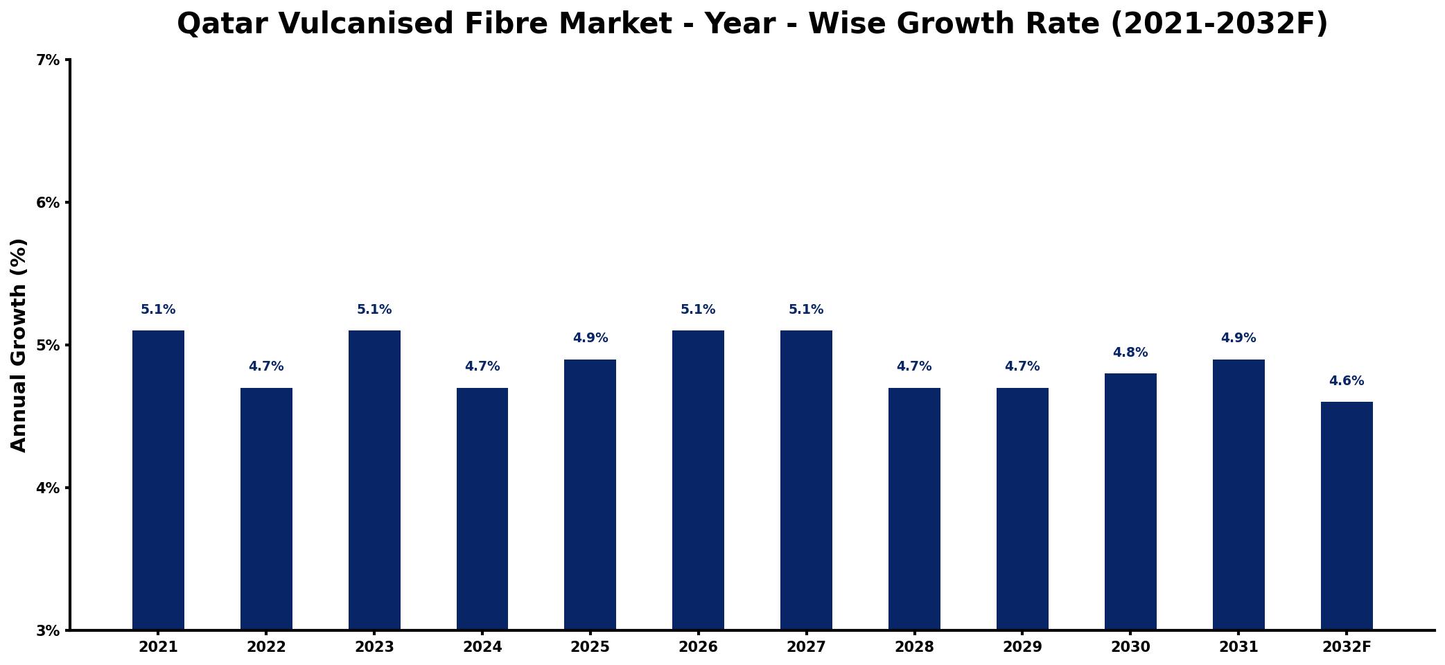 Qatar Vulcanised Fibre Market Year-wise Growth Rate and Key Drivers