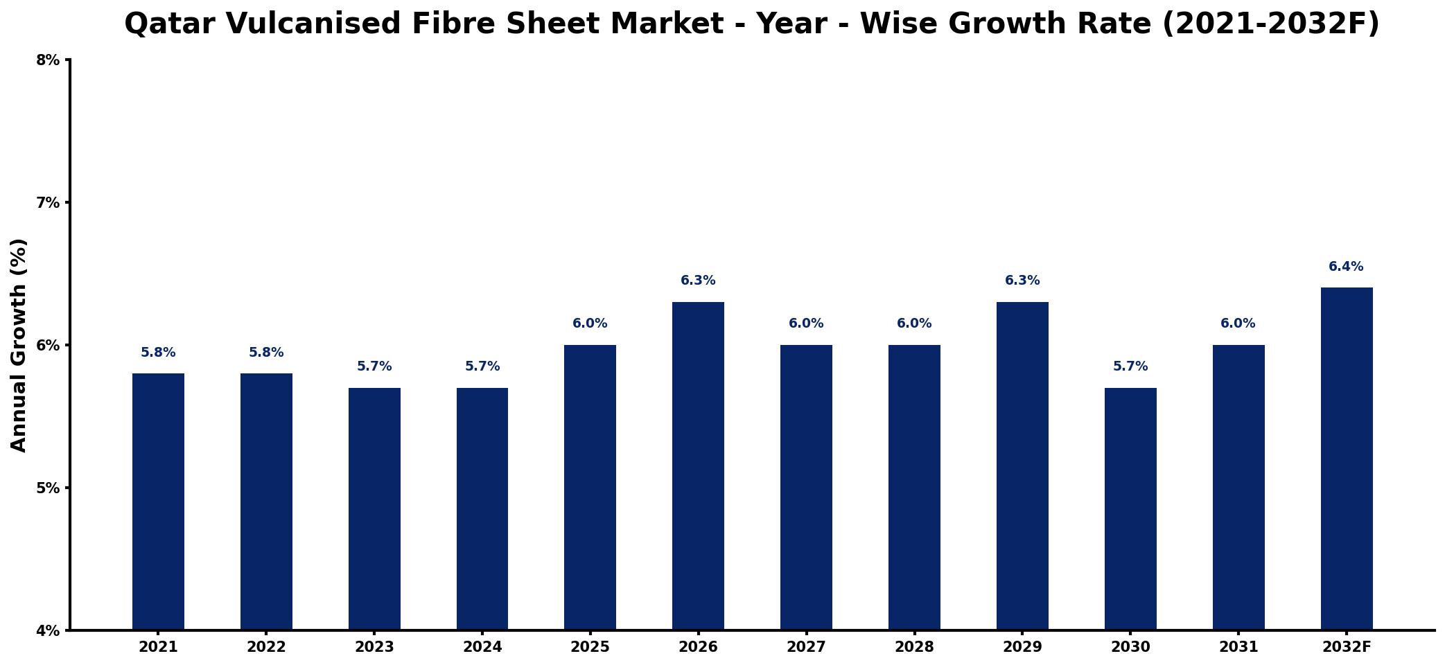 Qatar Vulcanised Fibre Sheet Market Year-wise Growth Rate and Key Drivers
