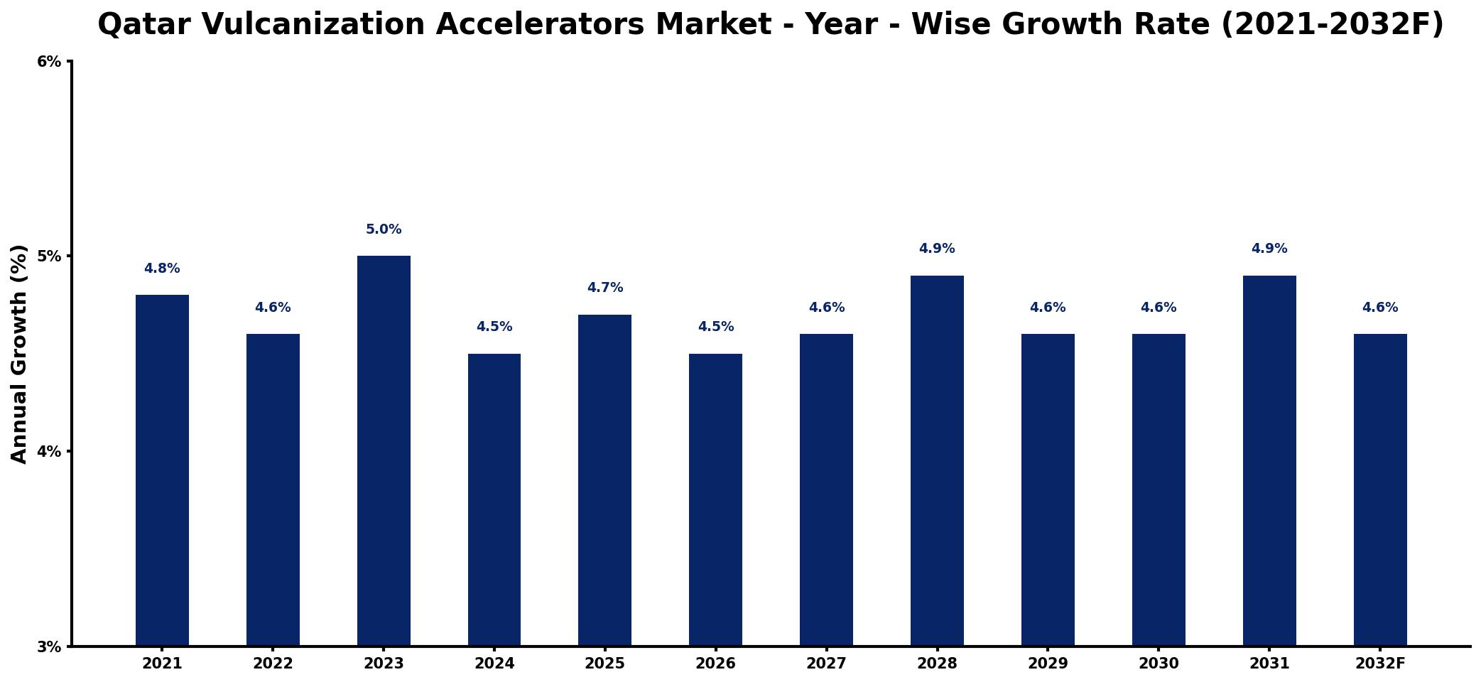 Qatar Vulcanization Accelerators Market Year-wise Growth Rate and Key Drivers