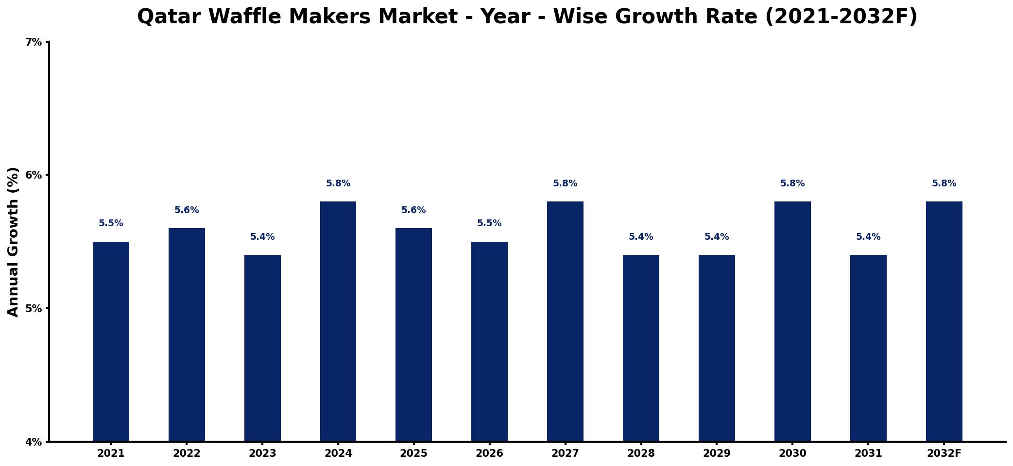 Qatar Waffle Makers Market Year-wise Growth Rate and Key Drivers