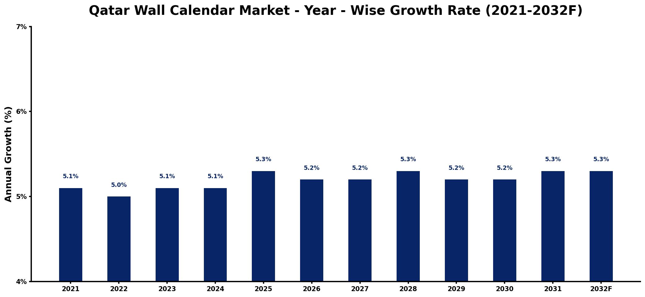 Qatar Wall Calendar Market Year-wise Growth Rate and Key Drivers