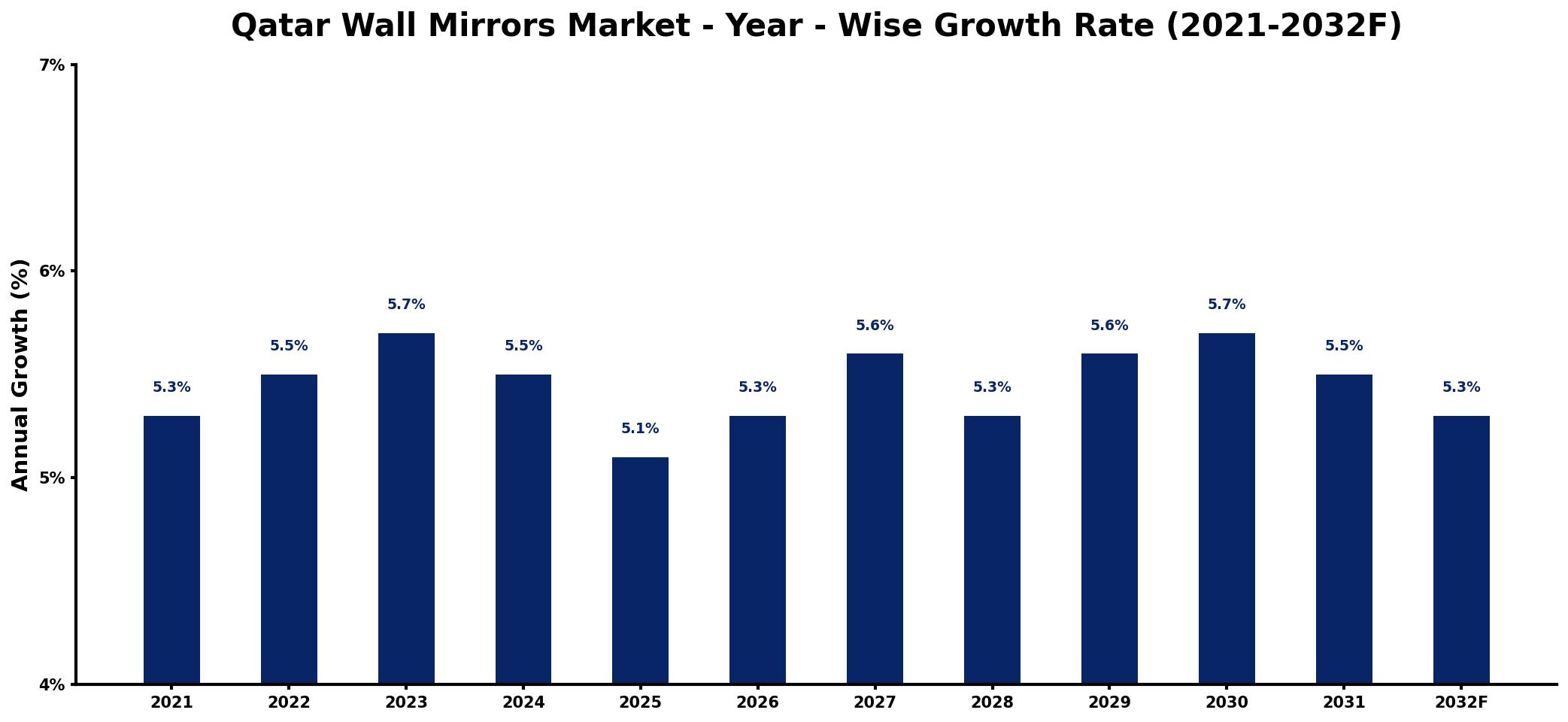Qatar Wall Mirrors Market Year-wise Growth Rate and Key Drivers