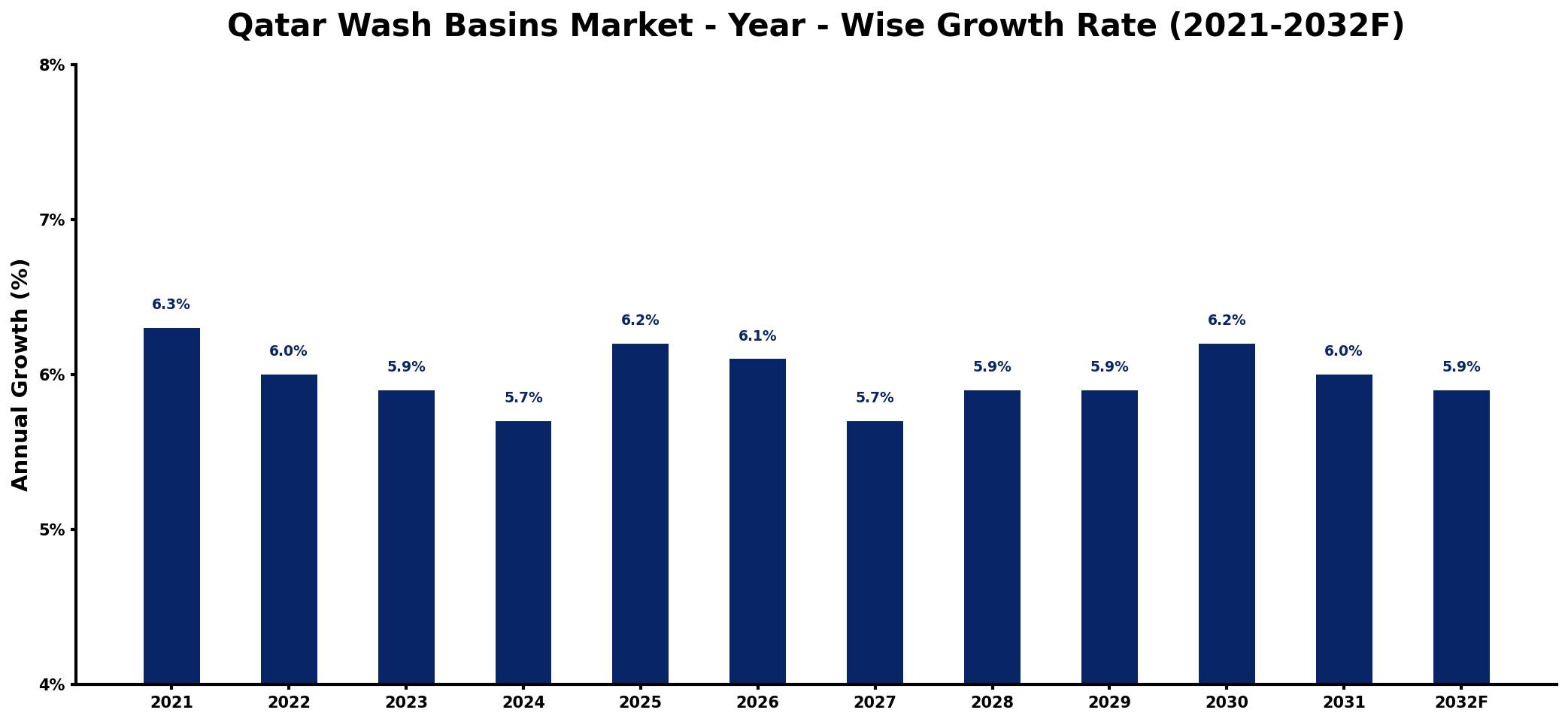 Qatar Wash Basins Market Year-wise Growth Rate and Key Drivers