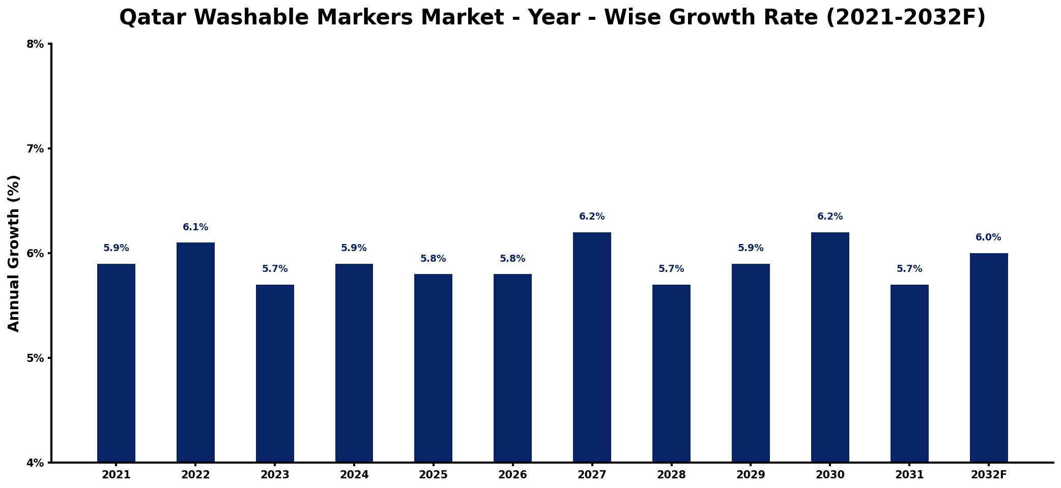 Qatar Washable Markers Market Year-wise Growth Rate and Key Drivers