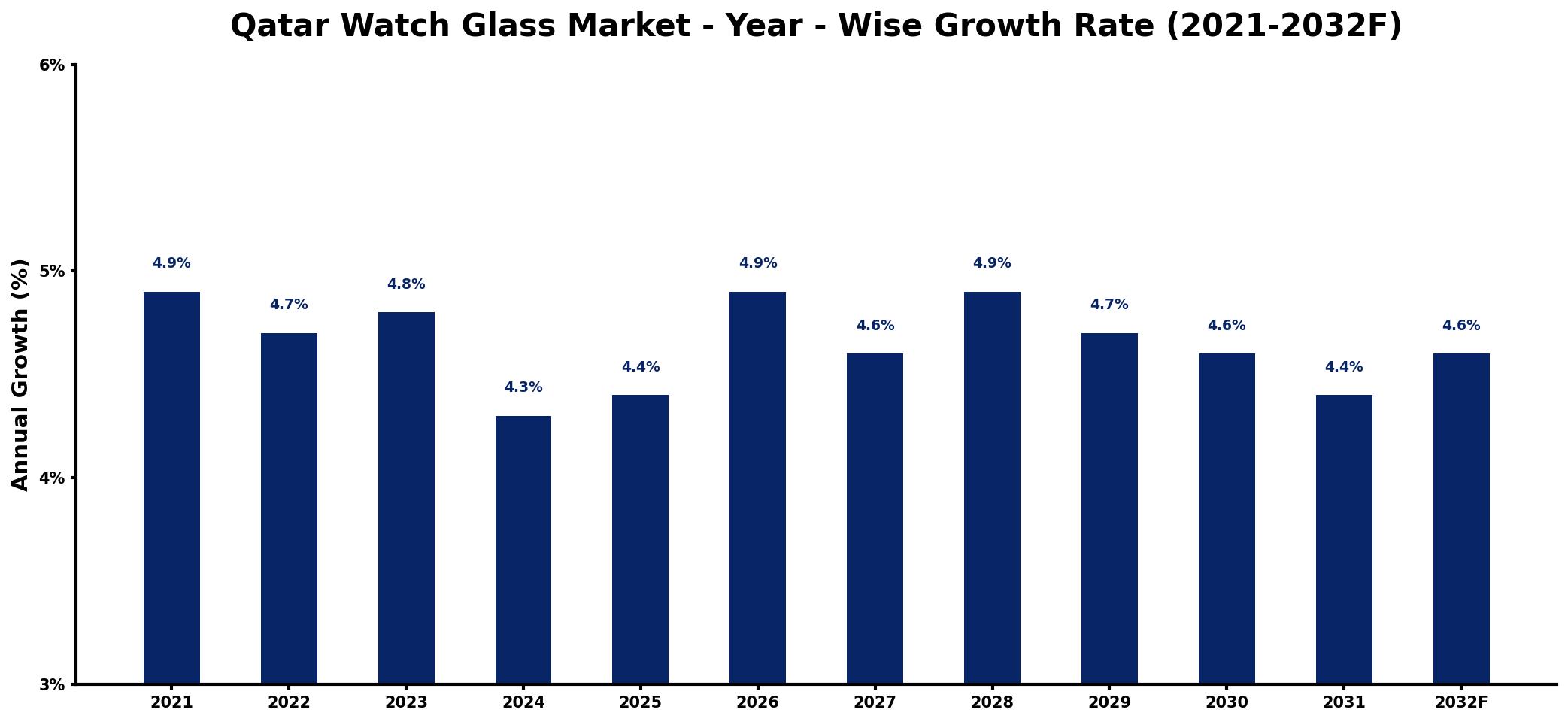 Qatar Watch Glass Market Year-wise Growth Rate and Key Drivers