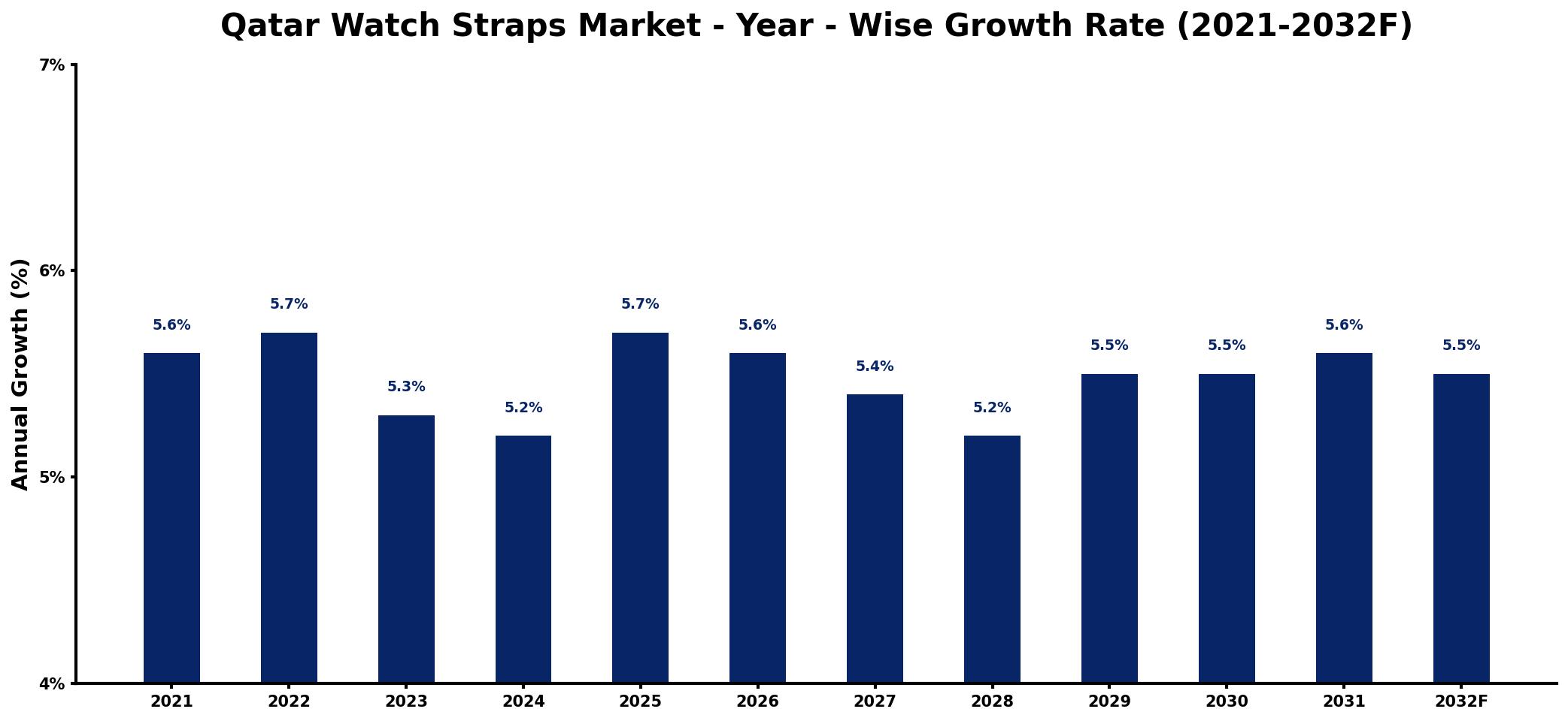 Qatar Watch Straps Market Year-wise Growth Rate and Key Drivers