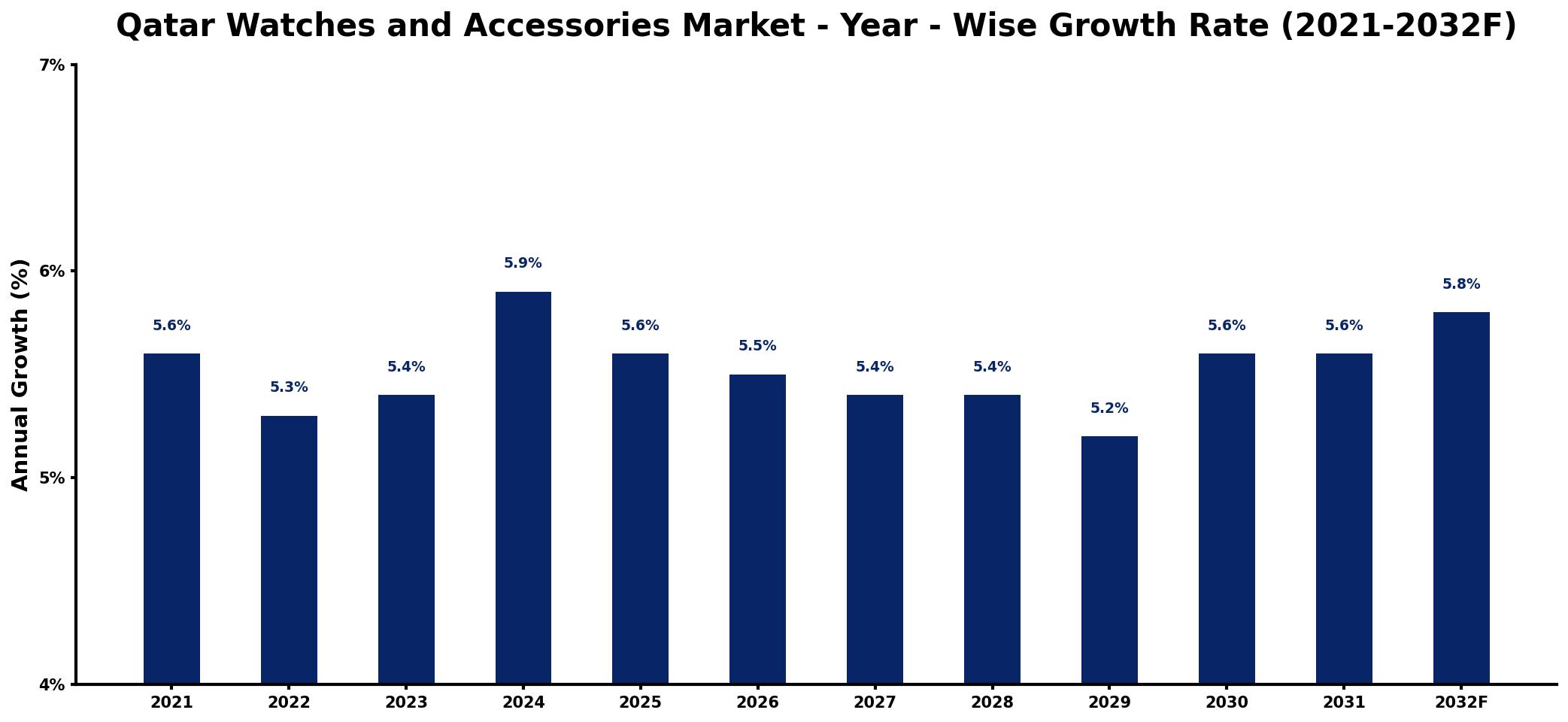 Qatar Watches and Accessories Market Year-wise Growth Rate and Key Drivers