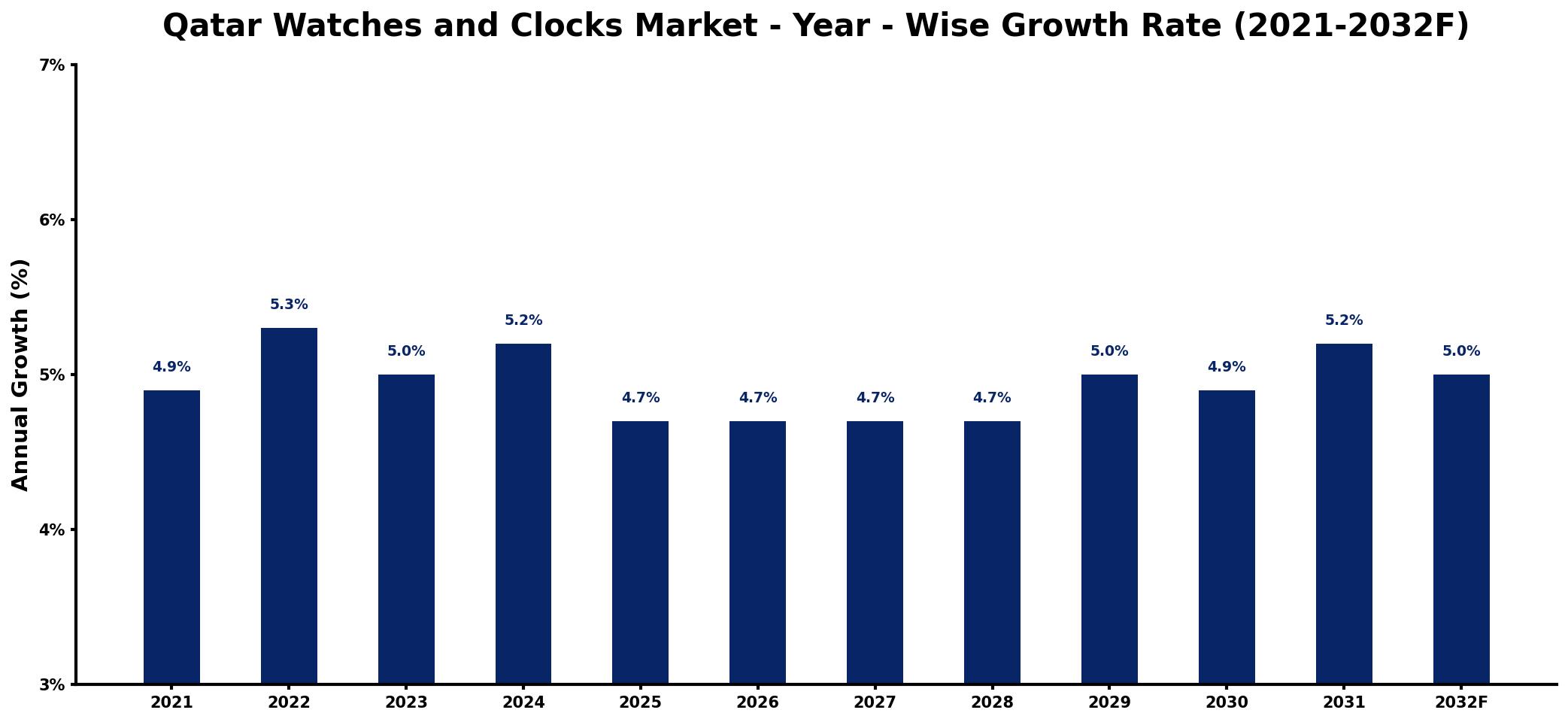 Qatar Watches and Clocks Market Year-wise Growth Rate and Key Drivers