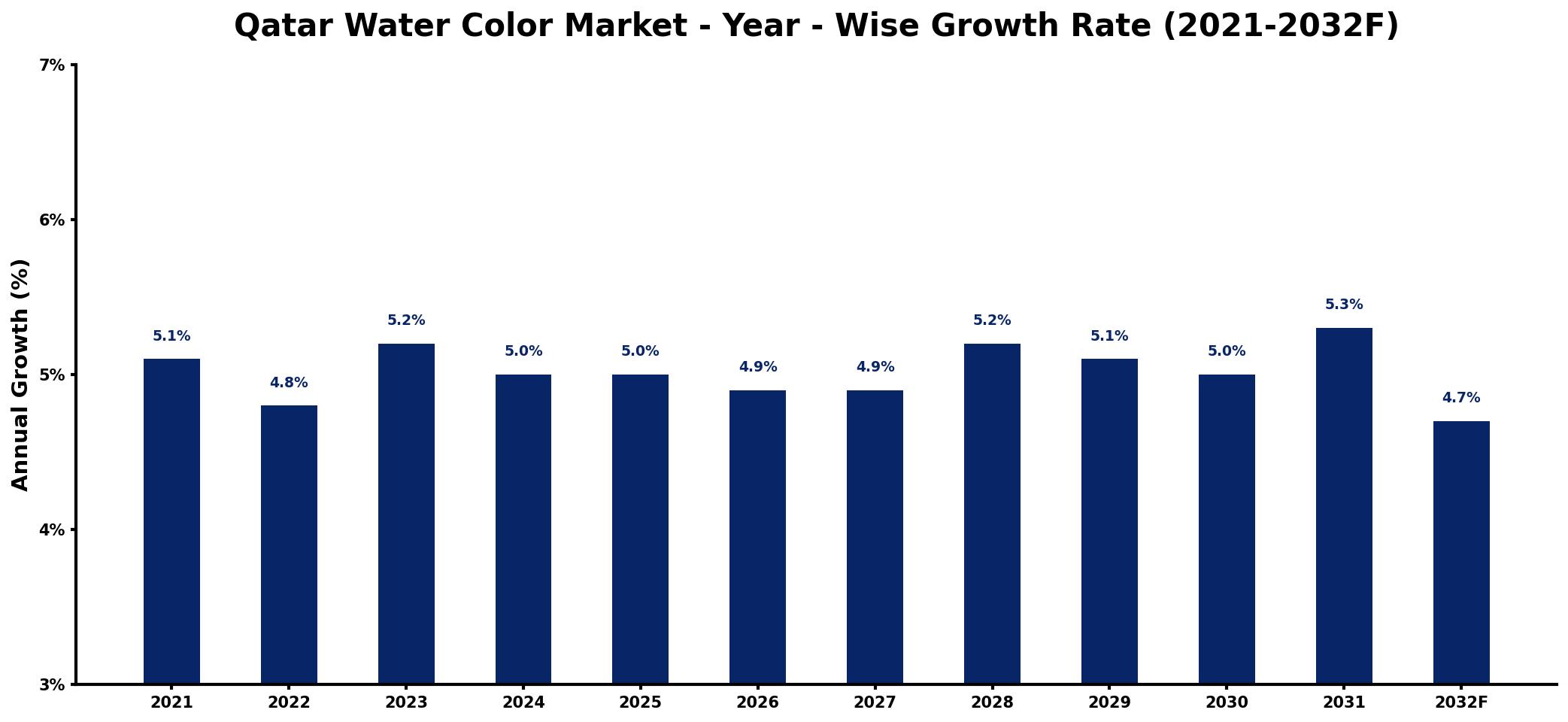Qatar Water Color Market Year-wise Growth Rate and Key Drivers