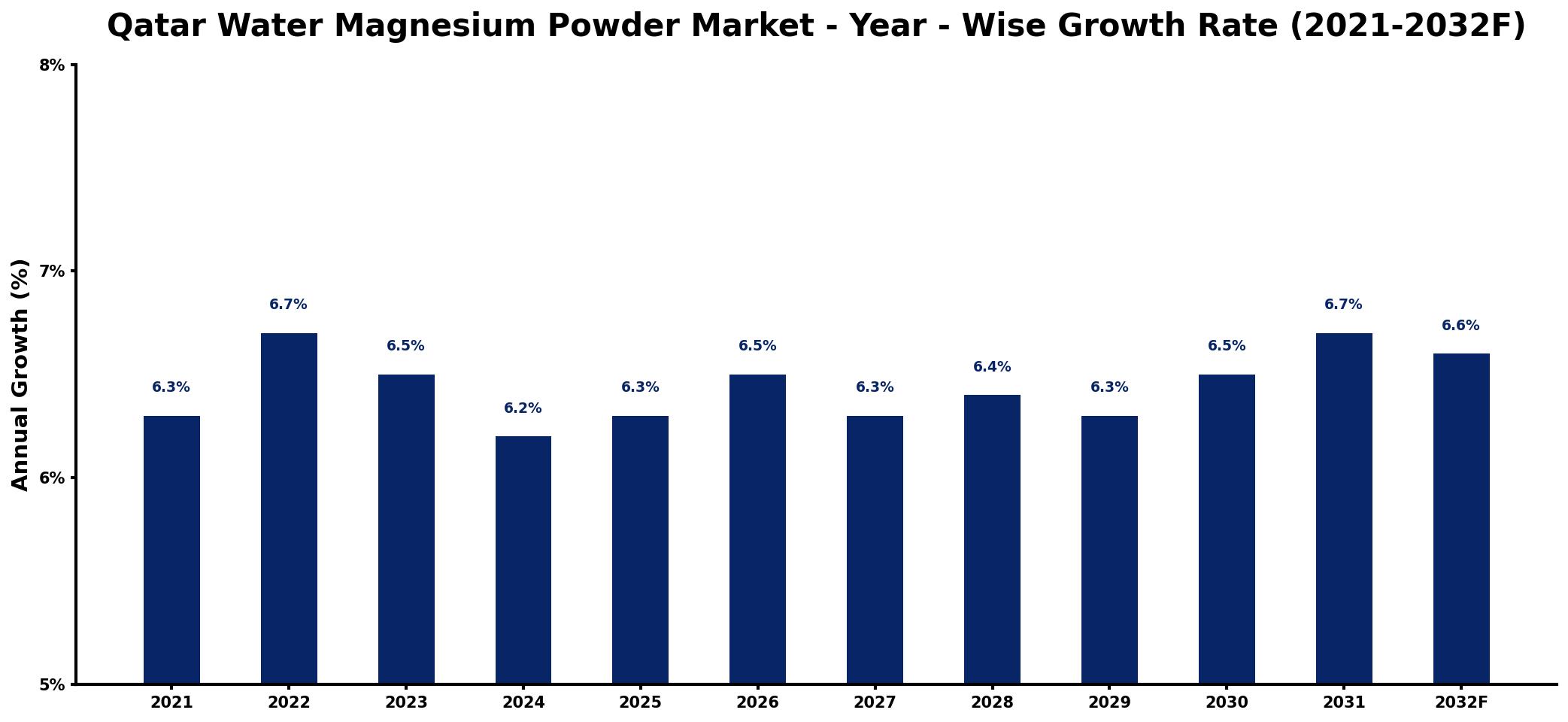 Qatar Water Magnesium Powder Market Year-wise Growth Rate and Key Drivers