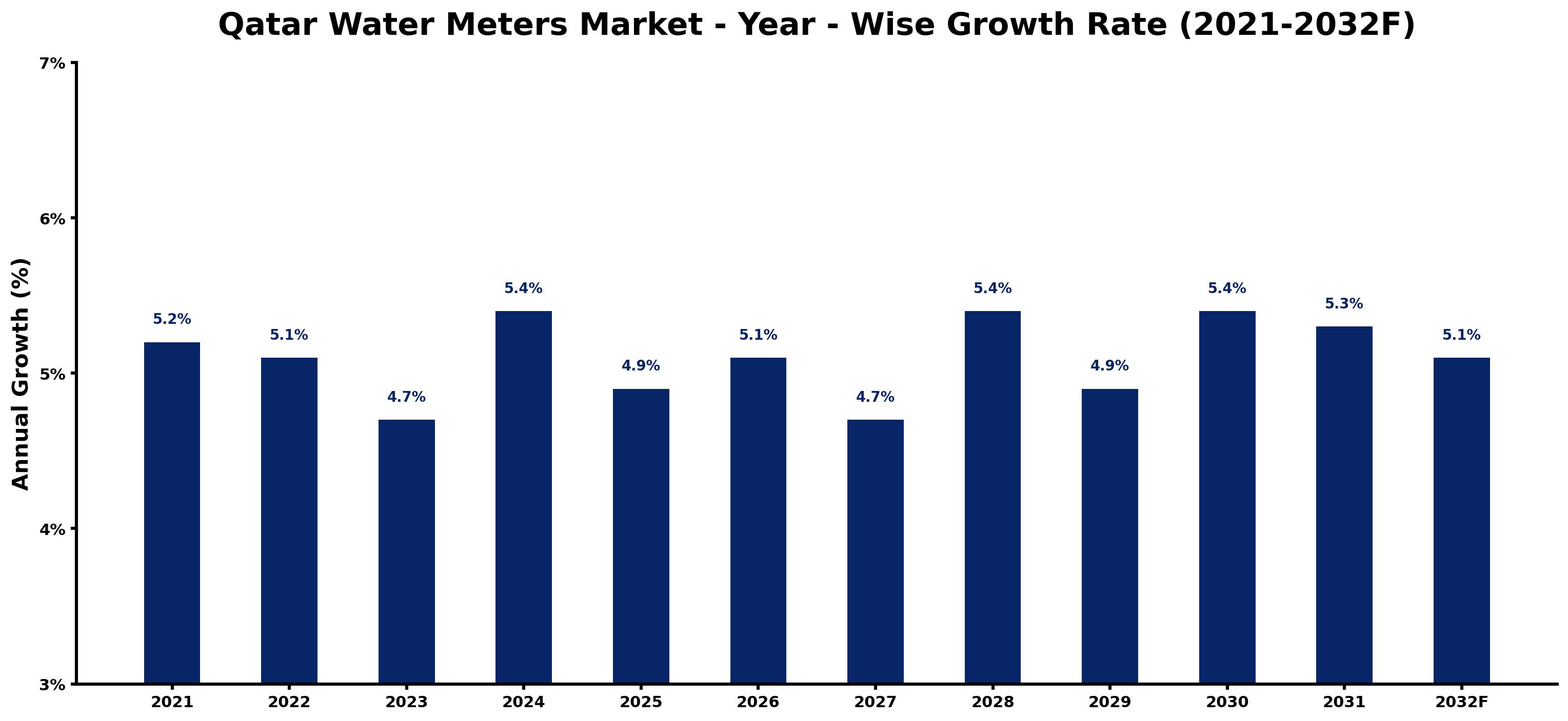 Qatar Water Meters Market Year-wise Growth Rate and Key Drivers