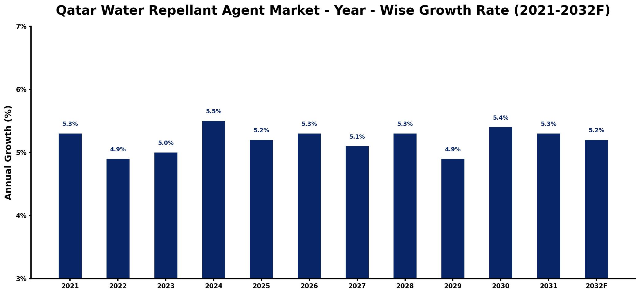 Qatar Water Repellant Agent Market Year-wise Growth Rate and Key Drivers