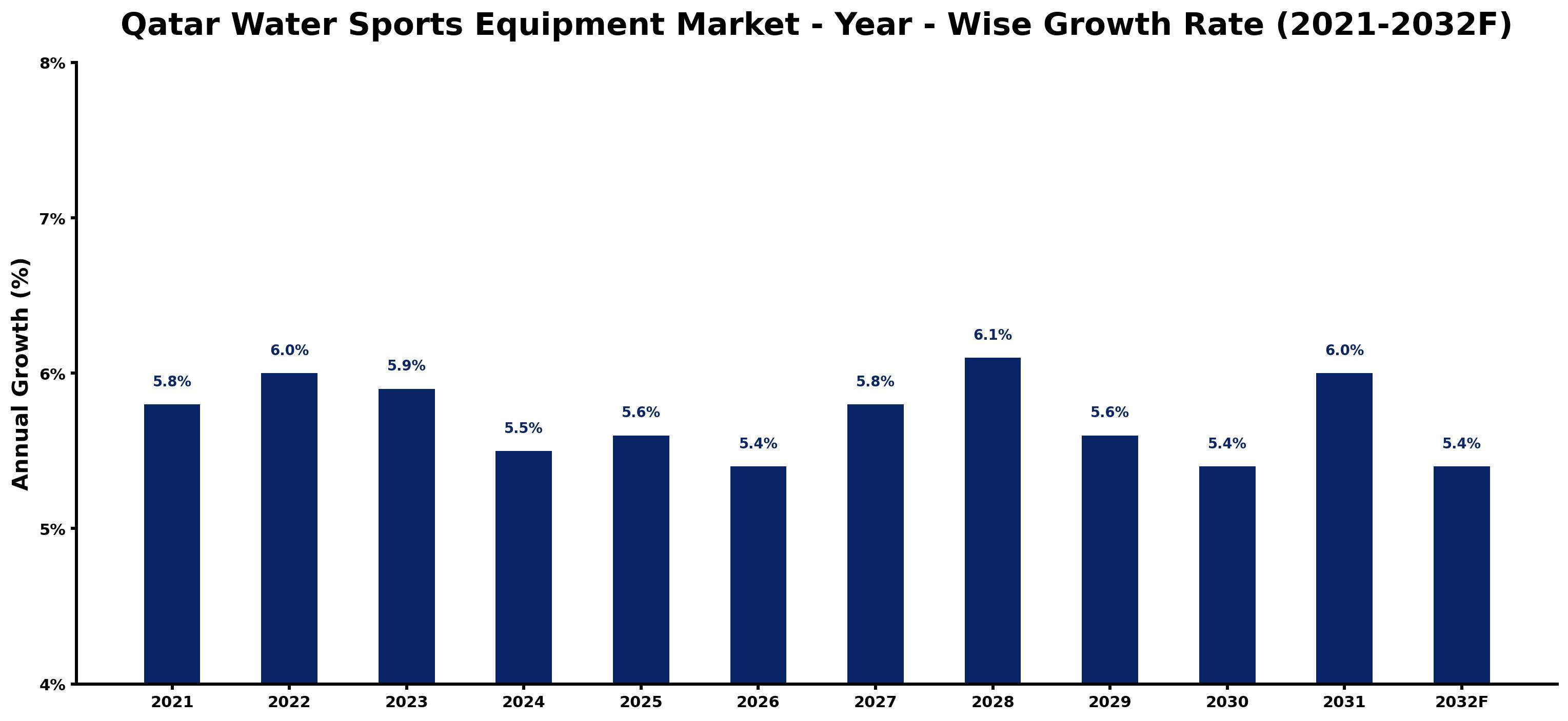 Qatar Water Sports Equipment Market Year-wise Growth Rate and Key Drivers