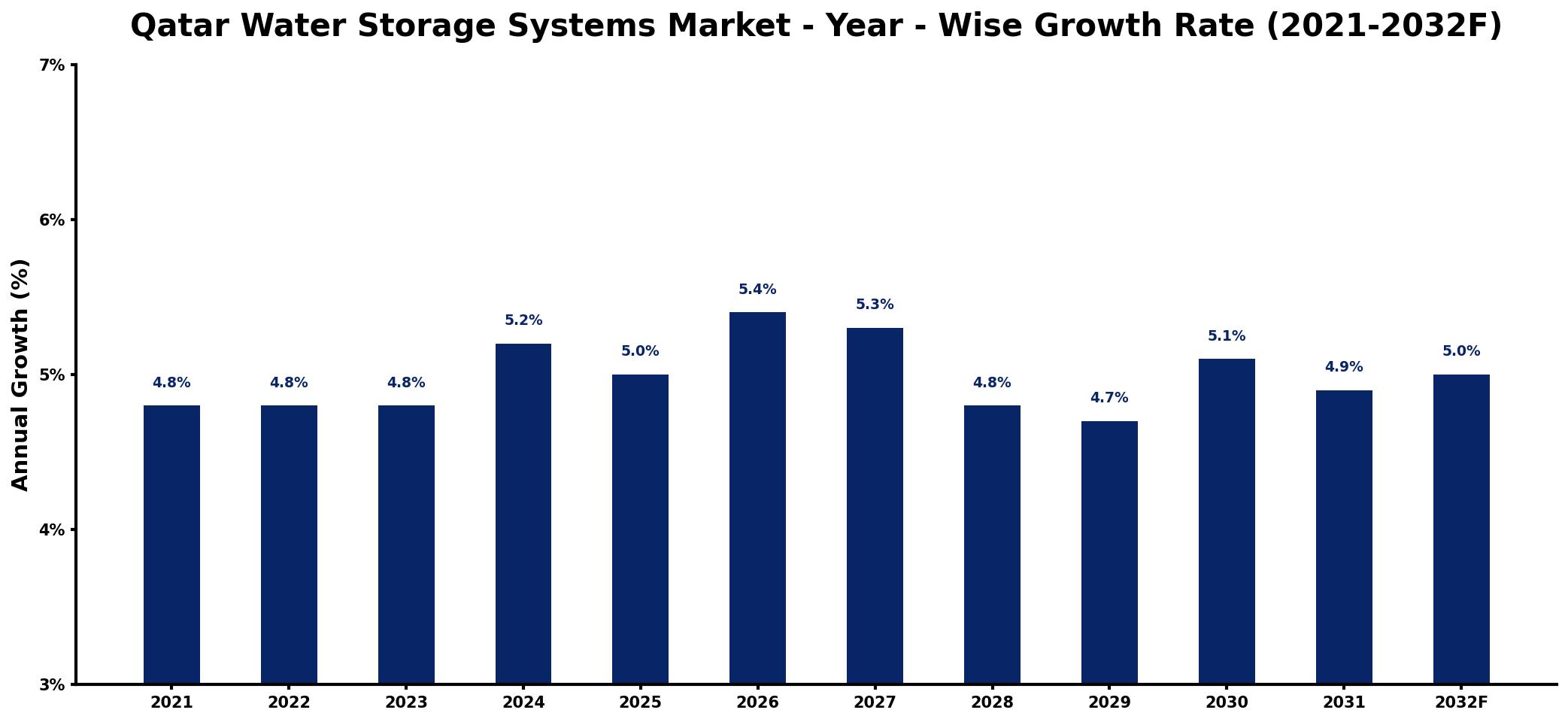 Qatar Water Storage Systems Market Year-wise Growth Rate and Key Drivers