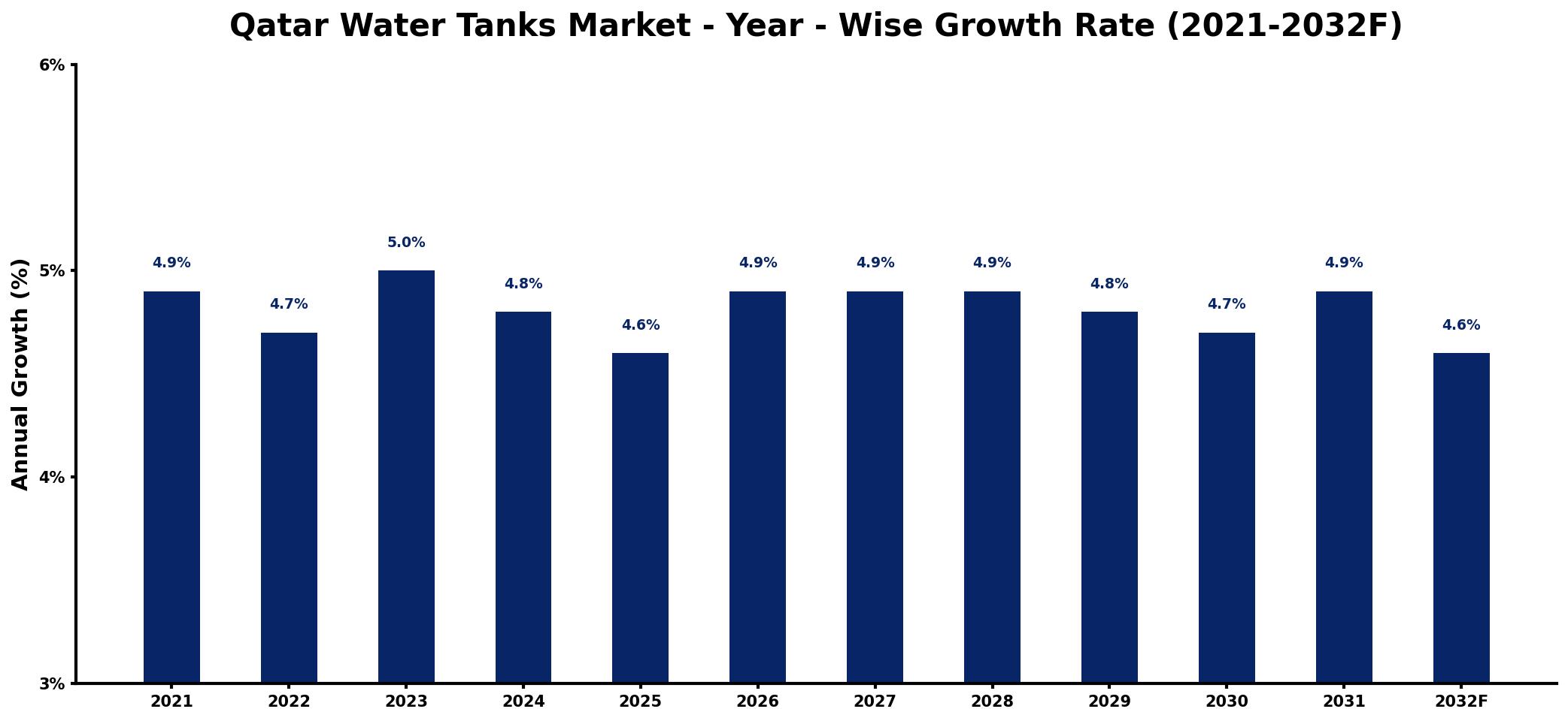 Qatar Water Tanks Market Year-wise Growth Rate and Key Drivers