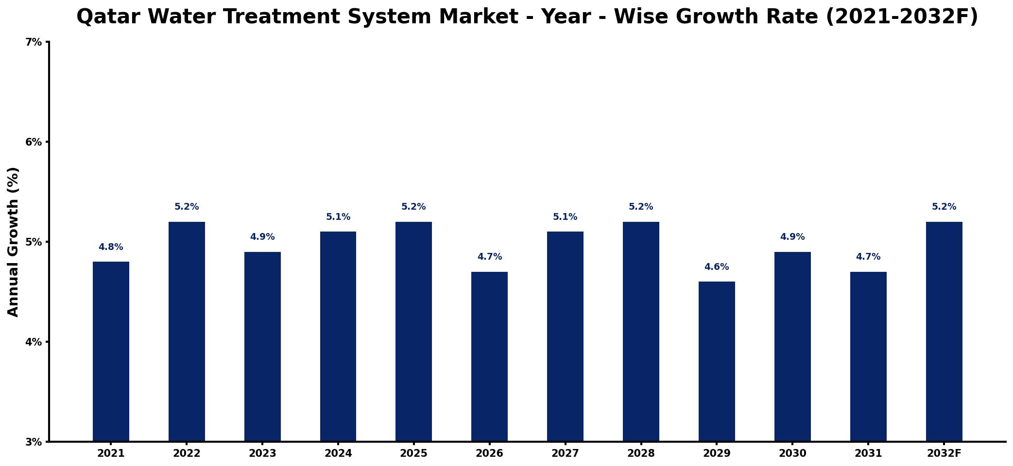 Qatar Water Treatment System Market Year-wise Growth Rate and Key Drivers