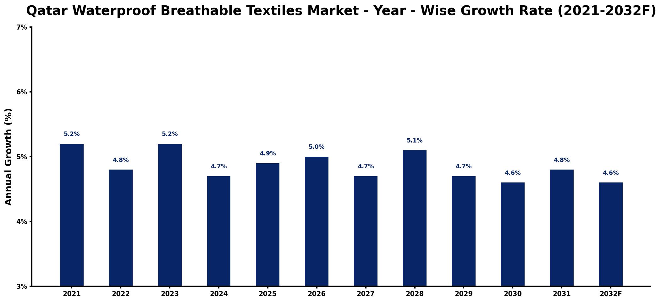 Qatar Waterproof Breathable Textiles Market Year-wise Growth Rate and Key Drivers