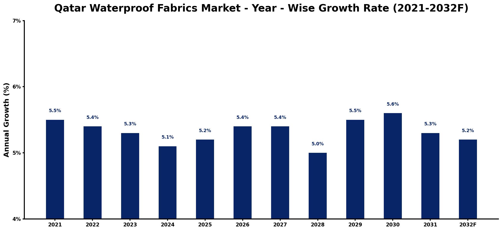 Qatar Waterproof Fabrics Market Year-wise Growth Rate and Key Drivers