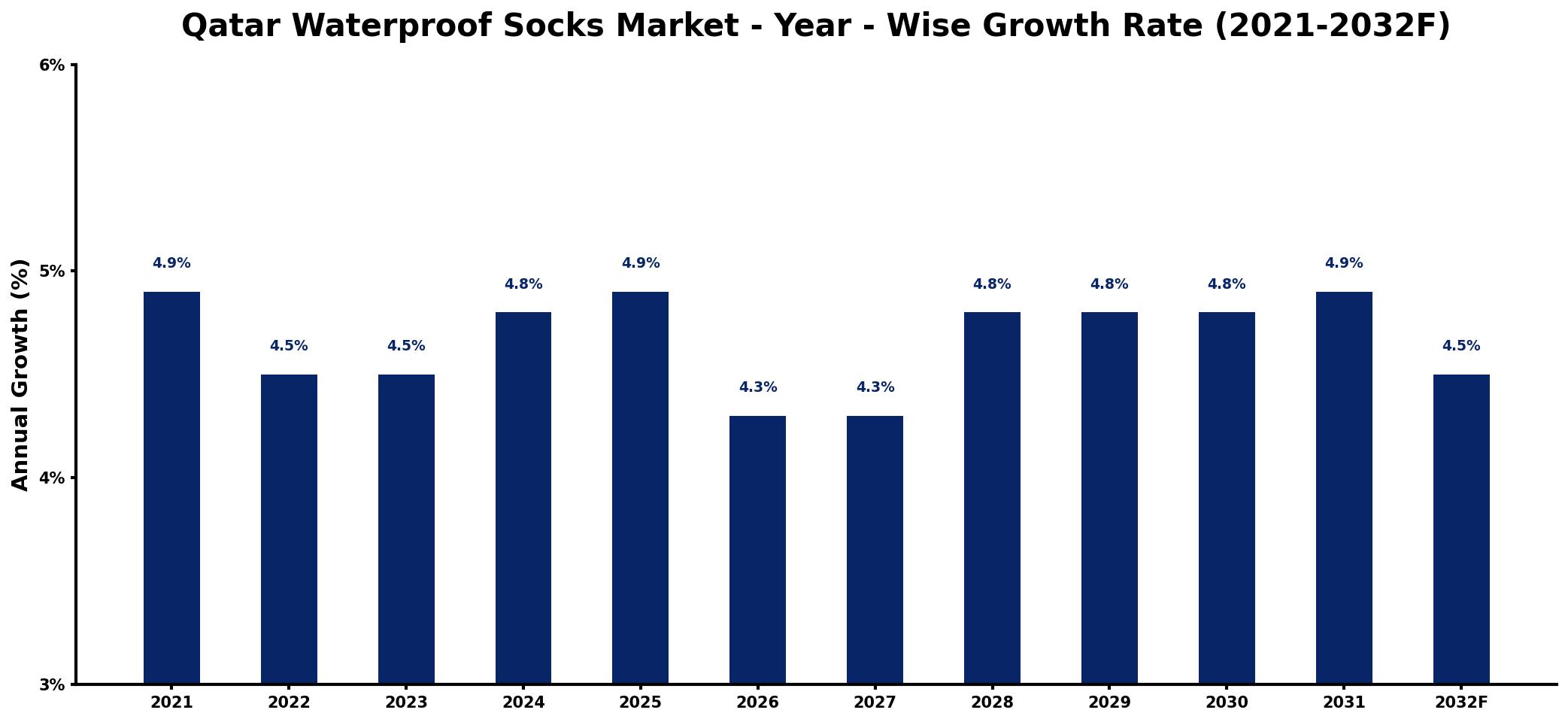 Qatar Waterproof Socks Market Year-wise Growth Rate and Key Drivers