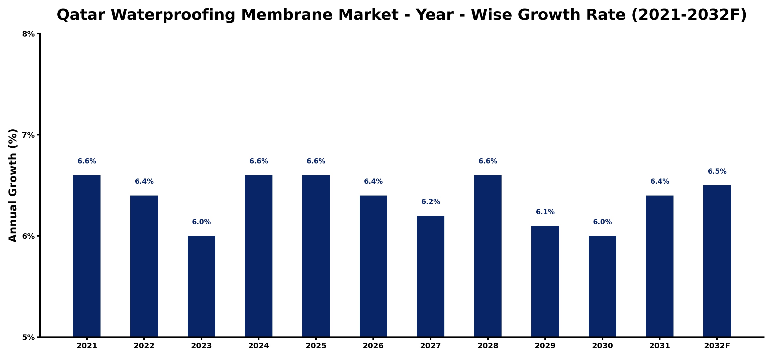 Qatar Waterproofing Membrane Market Year-wise Growth Rate and Key Drivers