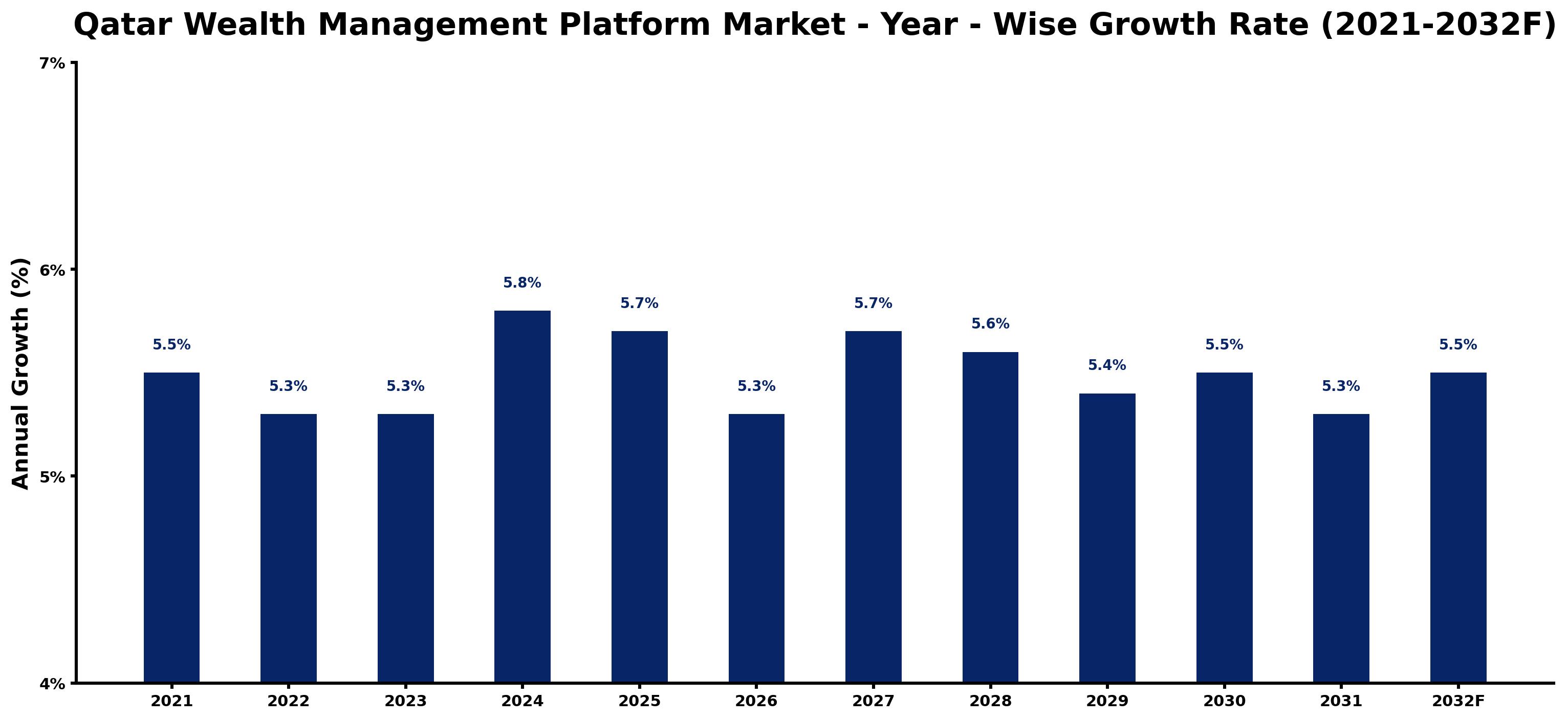 Qatar Wealth Management Platform Market Year-wise Growth Rate and Key Drivers