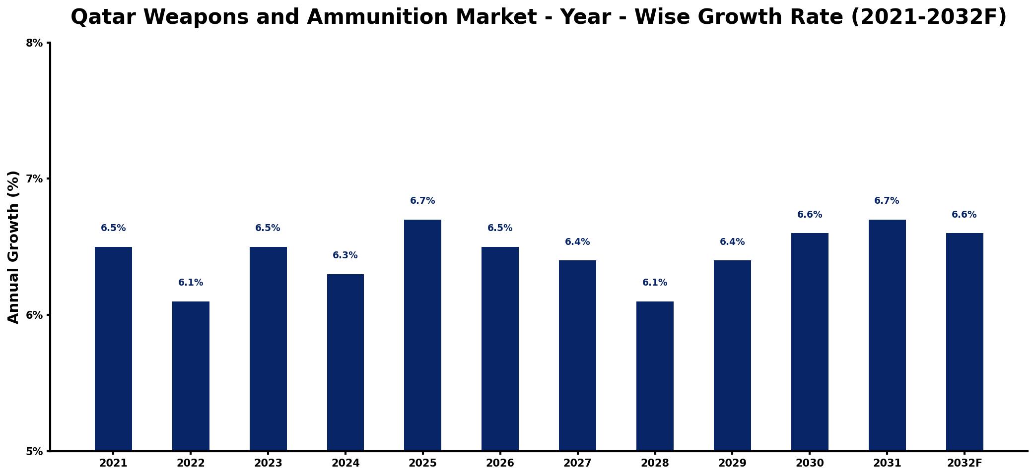 Qatar Weapons and Ammunition Market Year-wise Growth Rate and Key Drivers