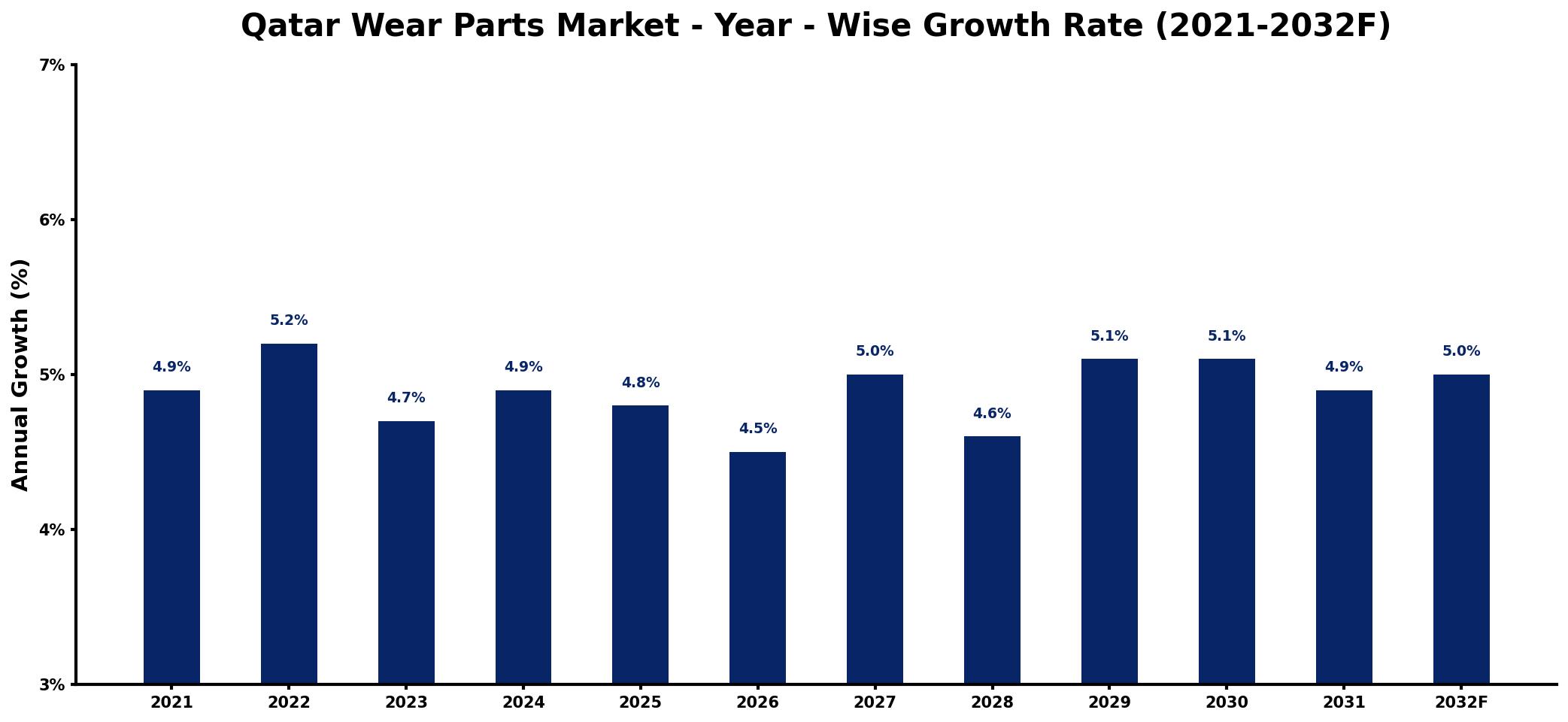 Qatar Wear Parts Market Year-wise Growth Rate and Key Drivers