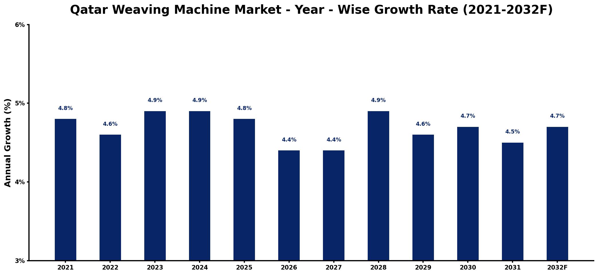 Qatar Weaving Machine Market Year-wise Growth Rate and Key Drivers