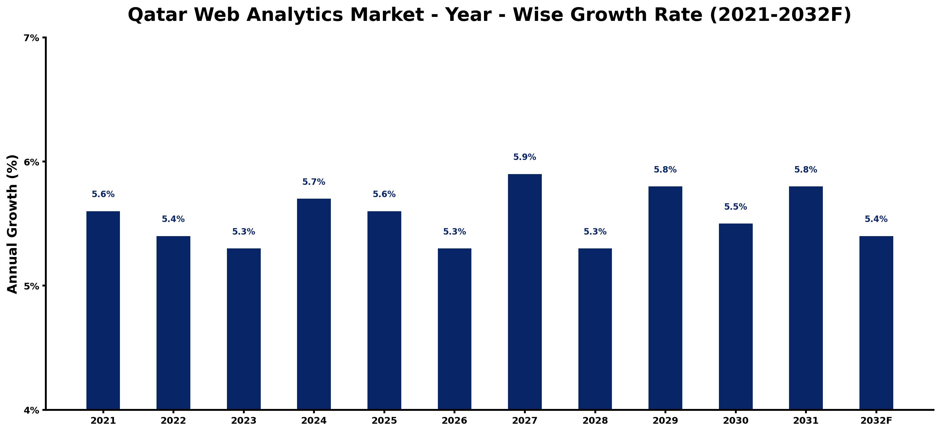 Qatar Web Analytics Market Year-wise Growth Rate and Key Drivers