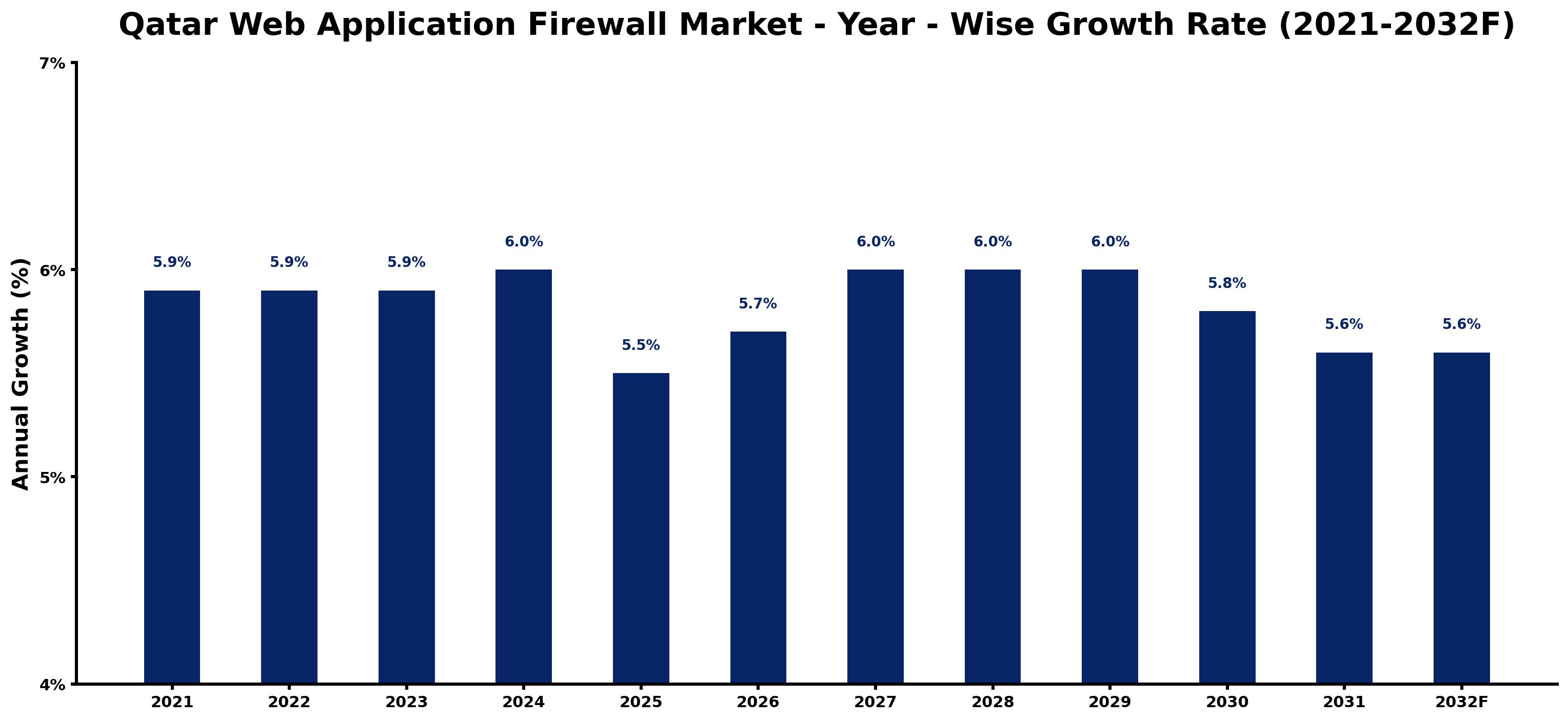 Qatar Web Application Firewall Market Year-wise Growth Rate and Key Drivers