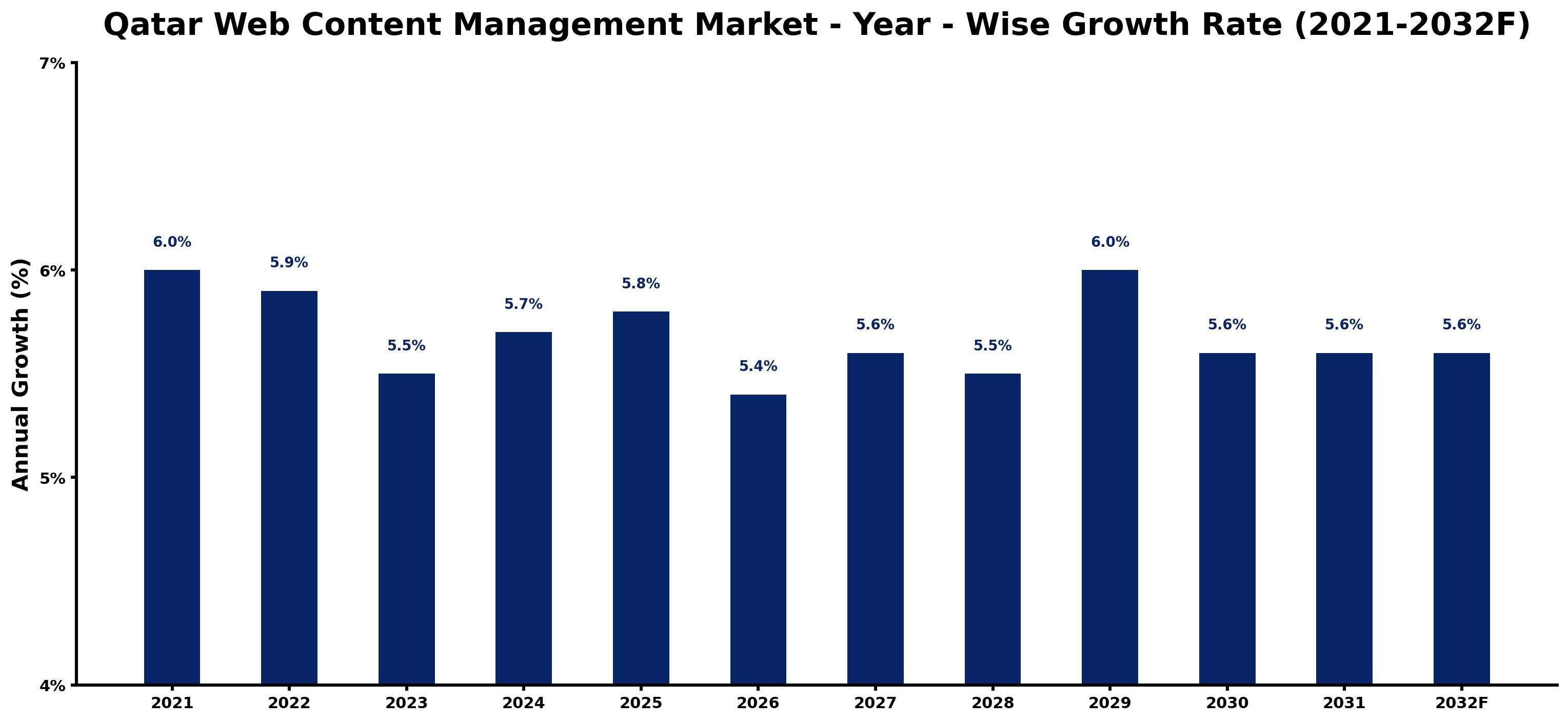 Qatar Web Content Management Market Year-wise Growth Rate and Key Drivers