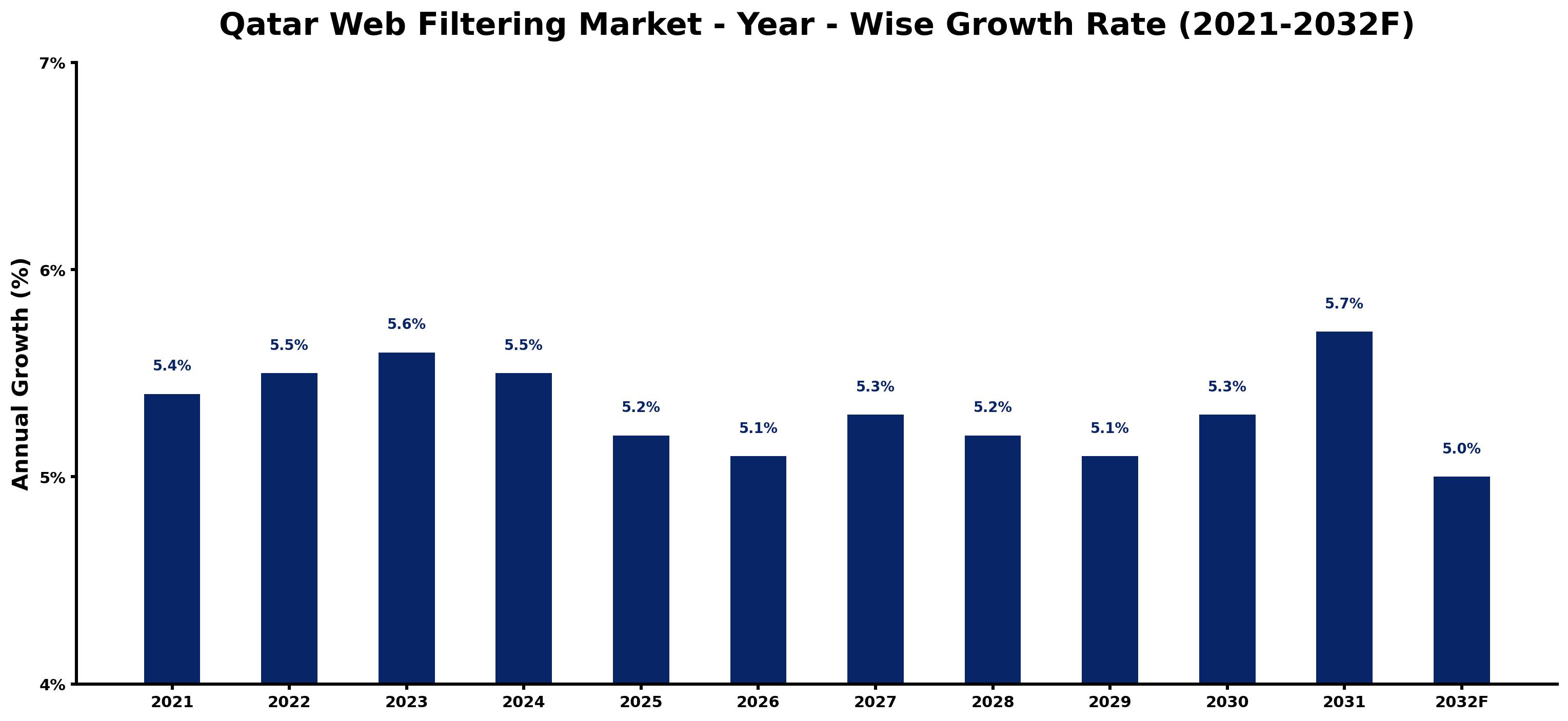 Qatar Web Filtering Market Year-wise Growth Rate and Key Drivers
