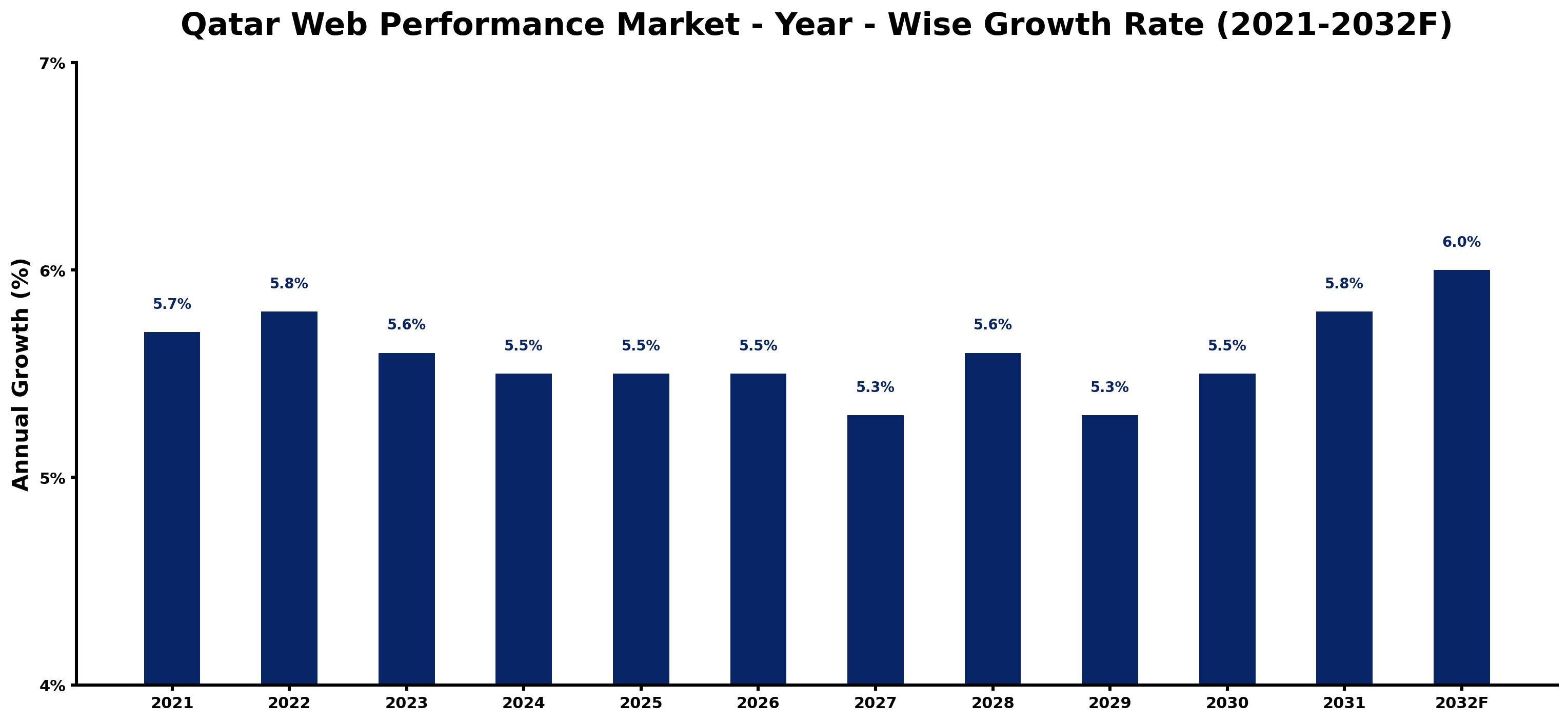 Qatar Web Performance Market Year-wise Growth Rate and Key Drivers