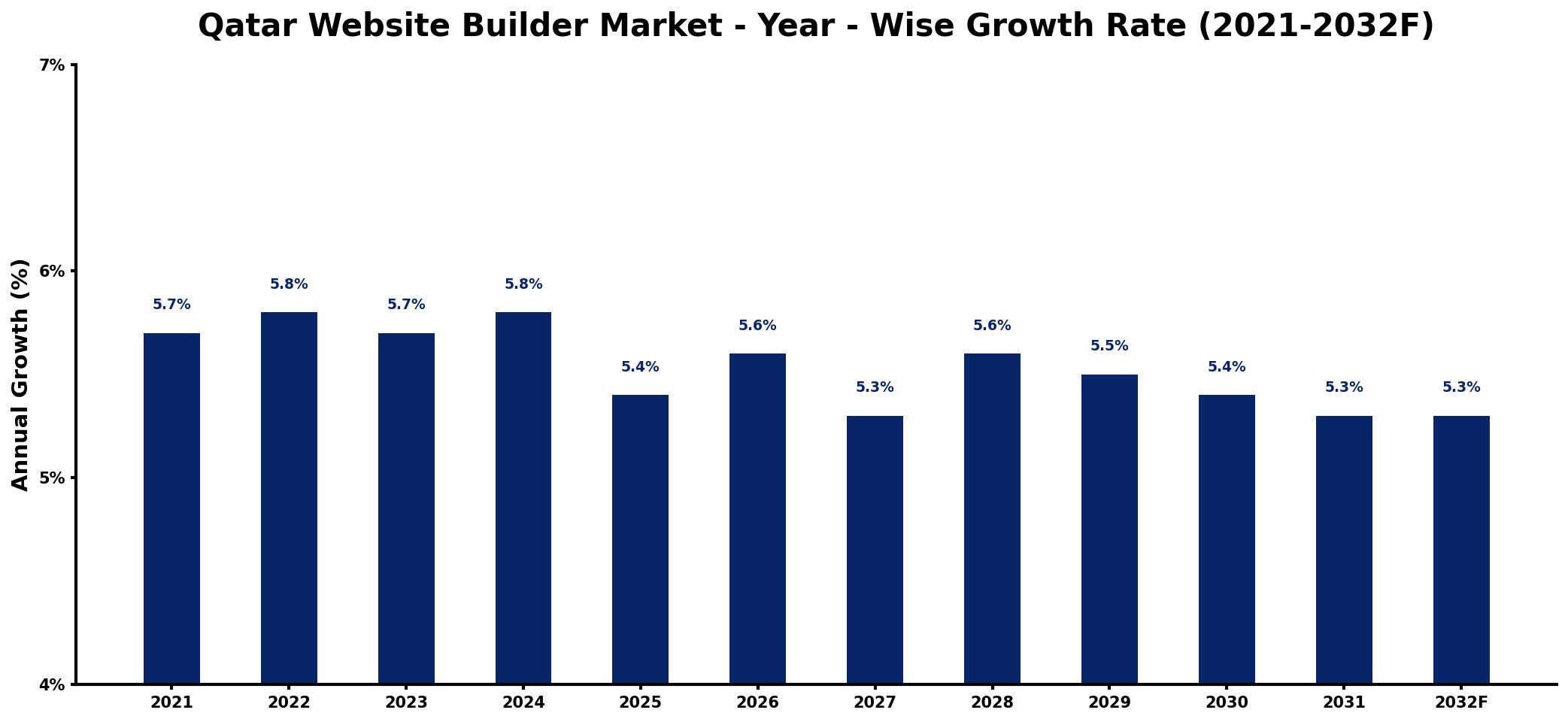 Qatar Website Builder Market Year-wise Growth Rate and Key Drivers