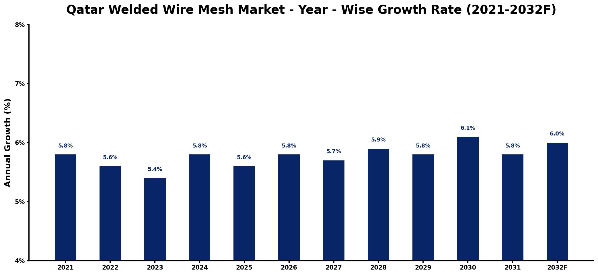 Qatar Welded Wire Mesh Market Year-wise Growth Rate and Key Drivers