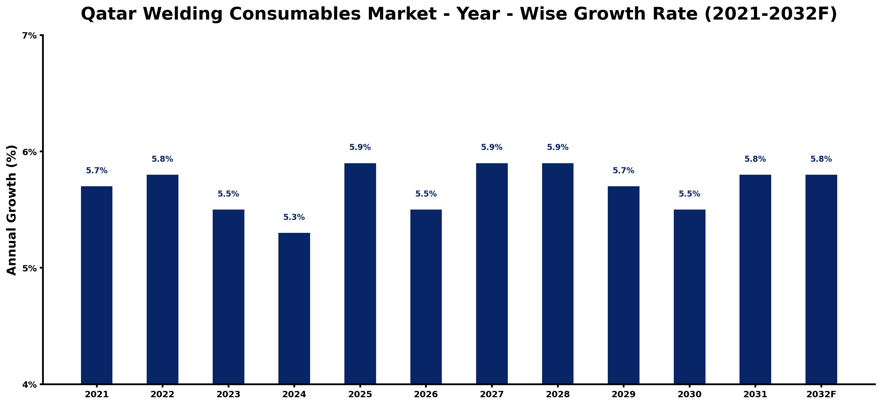 Qatar Welding Consumables Market Year-wise Growth Rate and Key Drivers