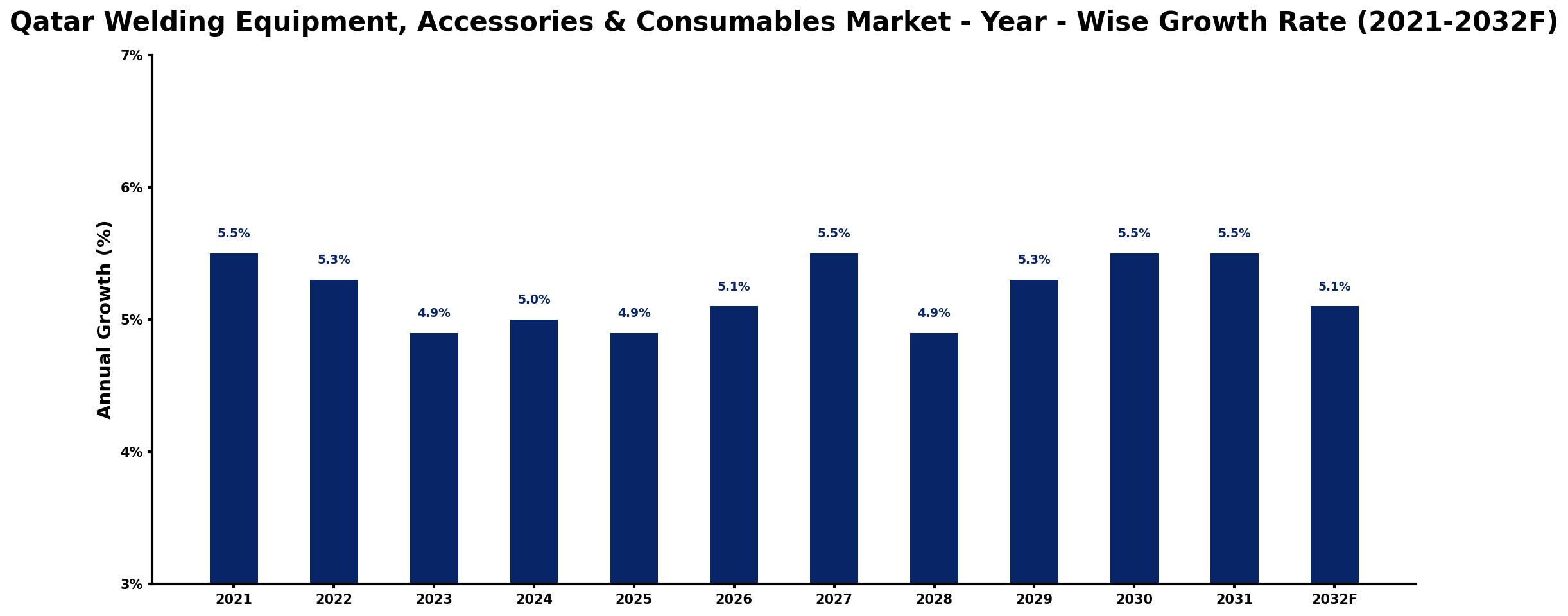 Qatar Welding Equipment, Accessories & Consumables Market Year-wise Growth Rate and Key Drivers