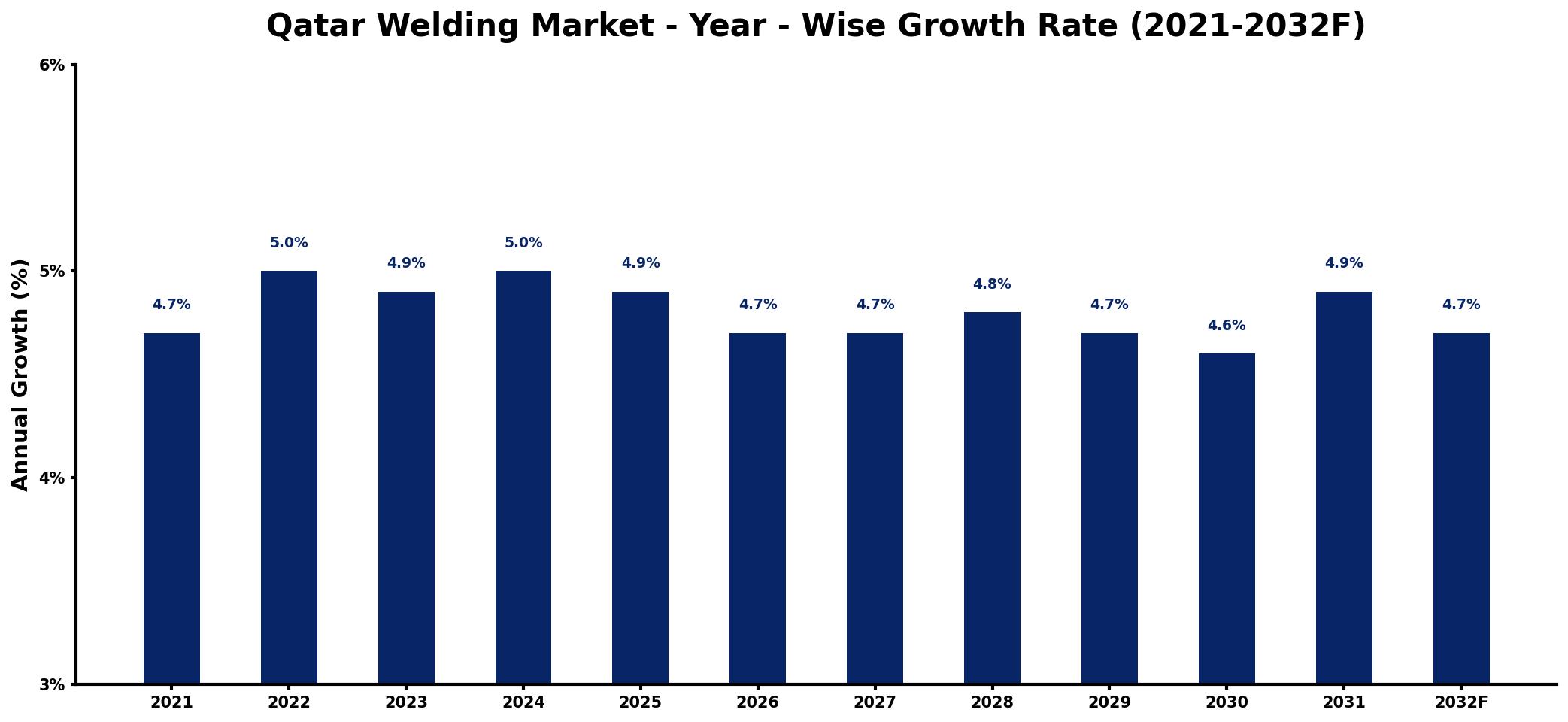 Qatar Welding Market Year-wise Growth Rate and Key Drivers