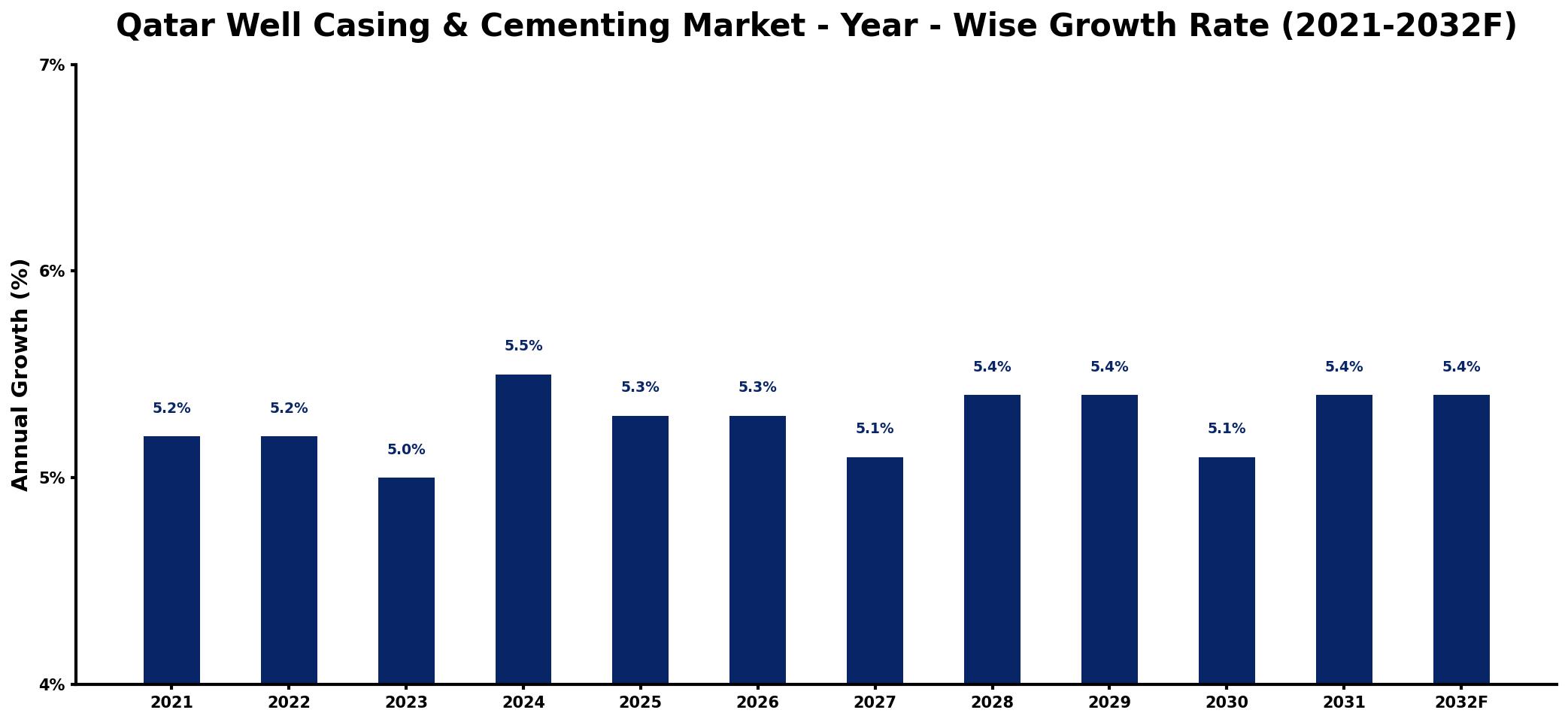 Qatar Well Casing & Cementing Market Year-wise Growth Rate and Key Drivers