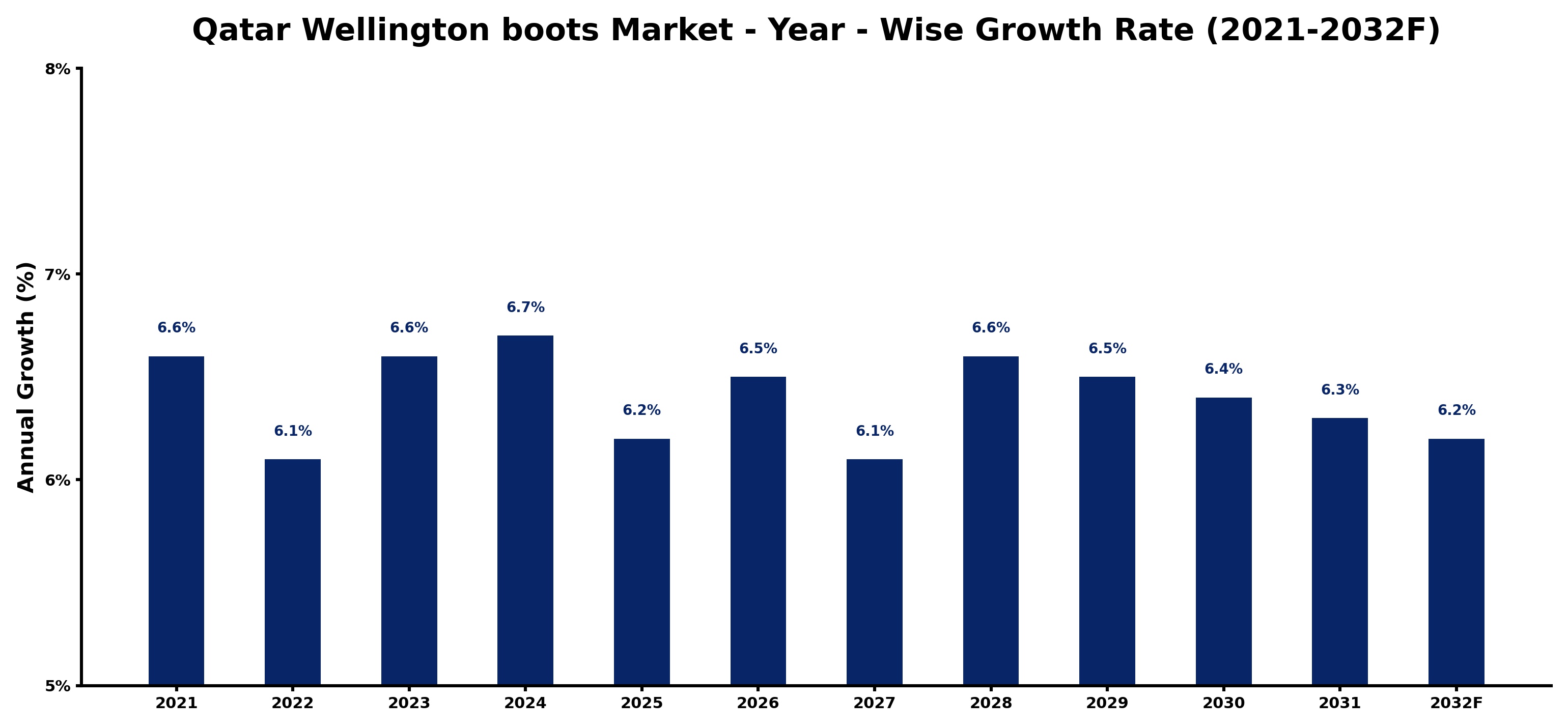 Qatar Wellington boots Market Year-wise Growth Rate and Key Drivers