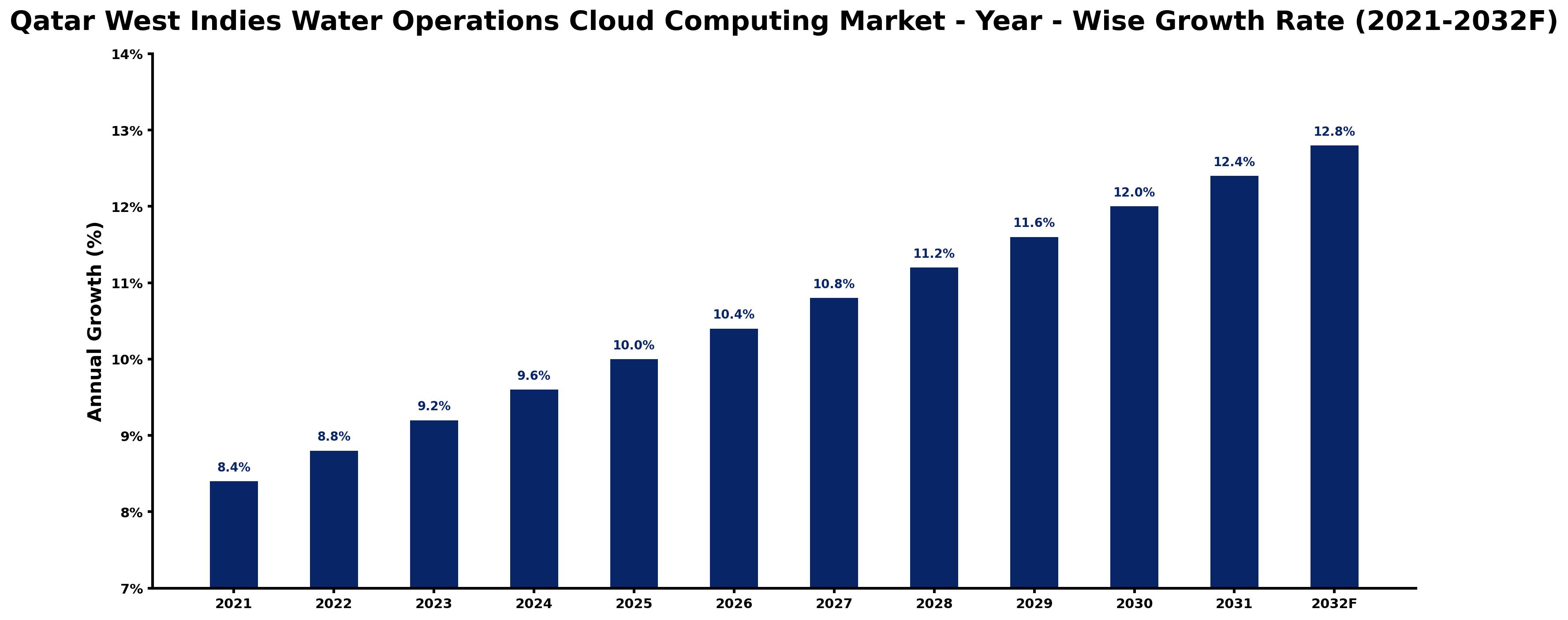 Qatar West Indies Water Operations Cloud Computing Market Year-wise Growth Rate and Key Drivers