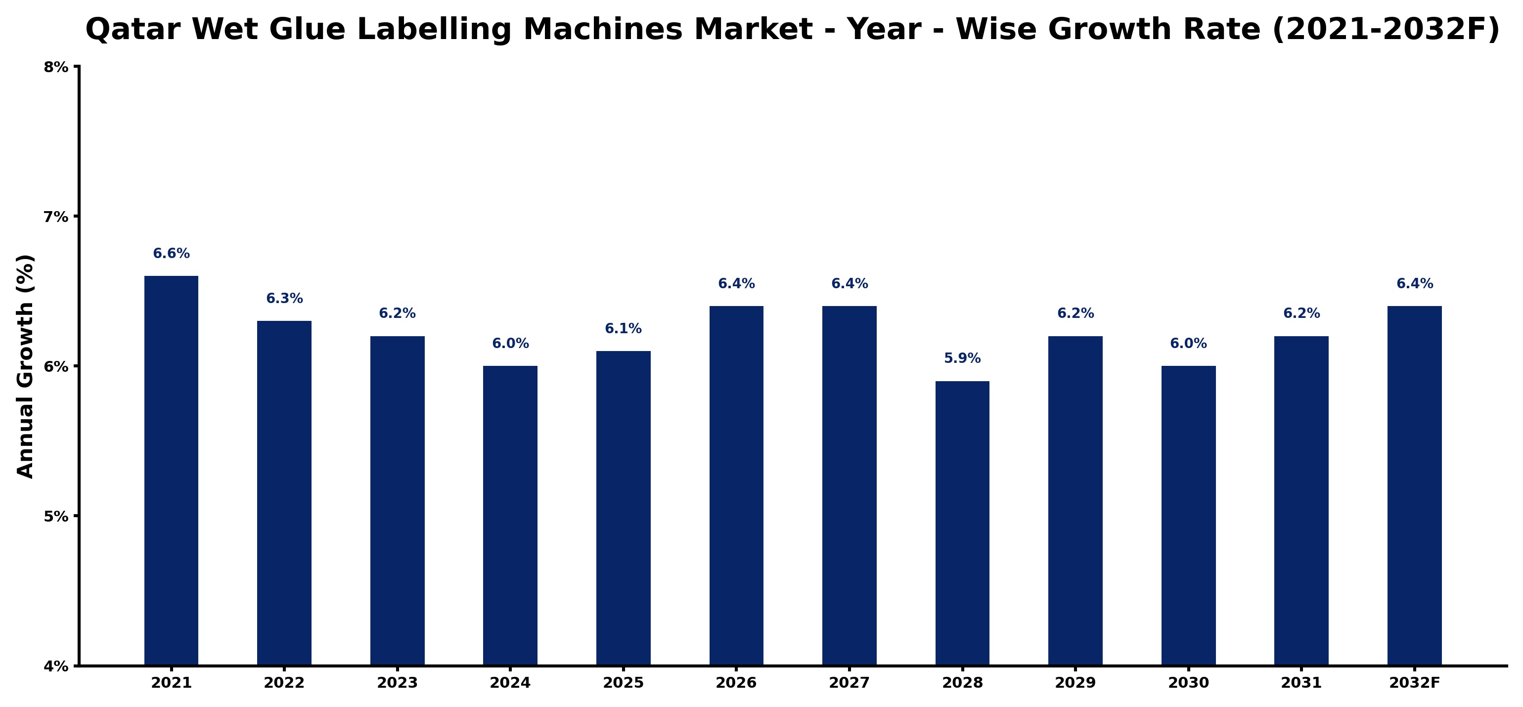 Qatar Wet Glue Labelling Machines Market Year-wise Growth Rate and Key Drivers