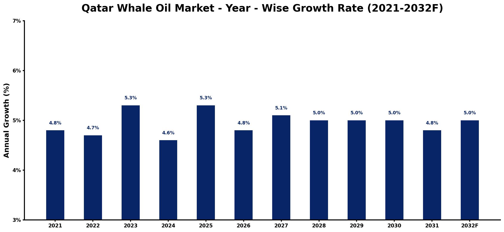 Qatar Whale Oil Market Year-wise Growth Rate and Key Drivers