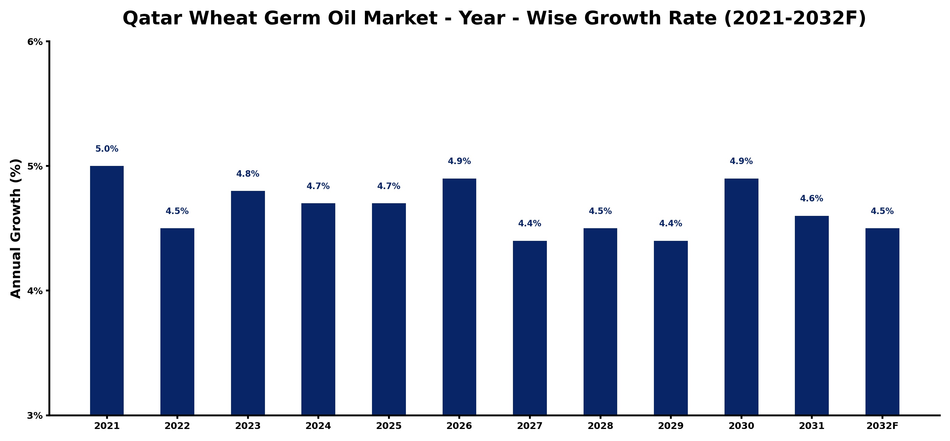 Qatar Wheat Germ Oil Market Year-wise Growth Rate and Key Drivers